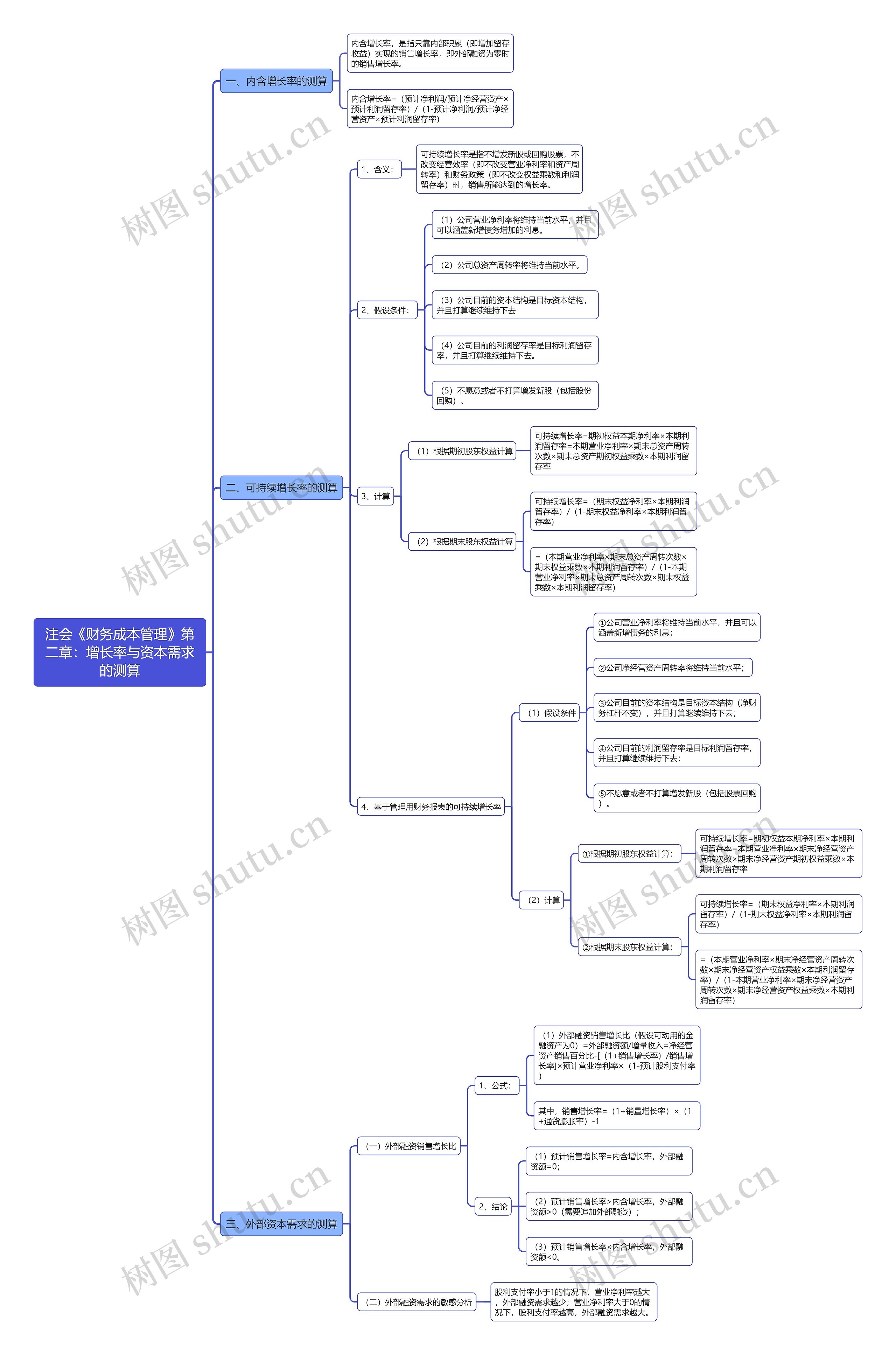 注会《财务成本管理》第二章：增长率与资本需求的测算思维导图