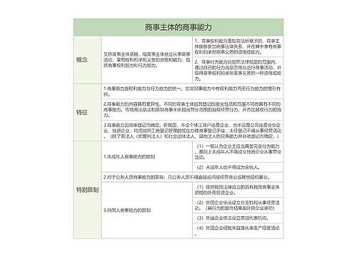 商事主体的商事能力的思维导图