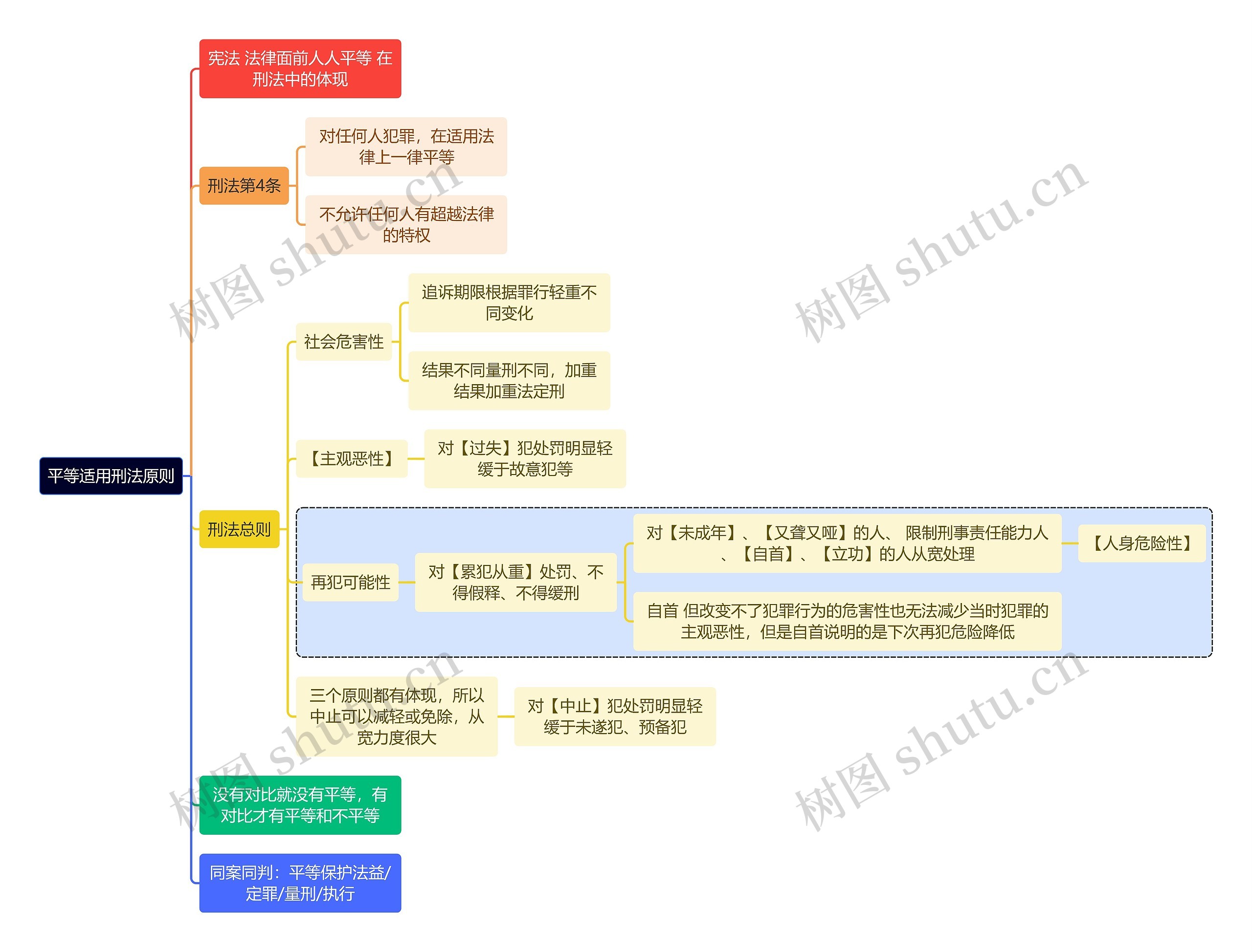 法学知识平等适用刑法原则思维导图