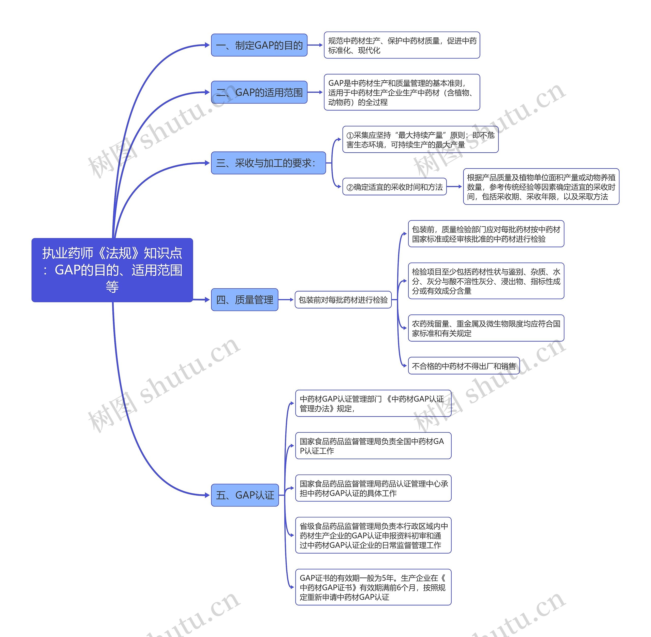 执业药师《法规》知识点：GAP的目的、适用范围等思维导图