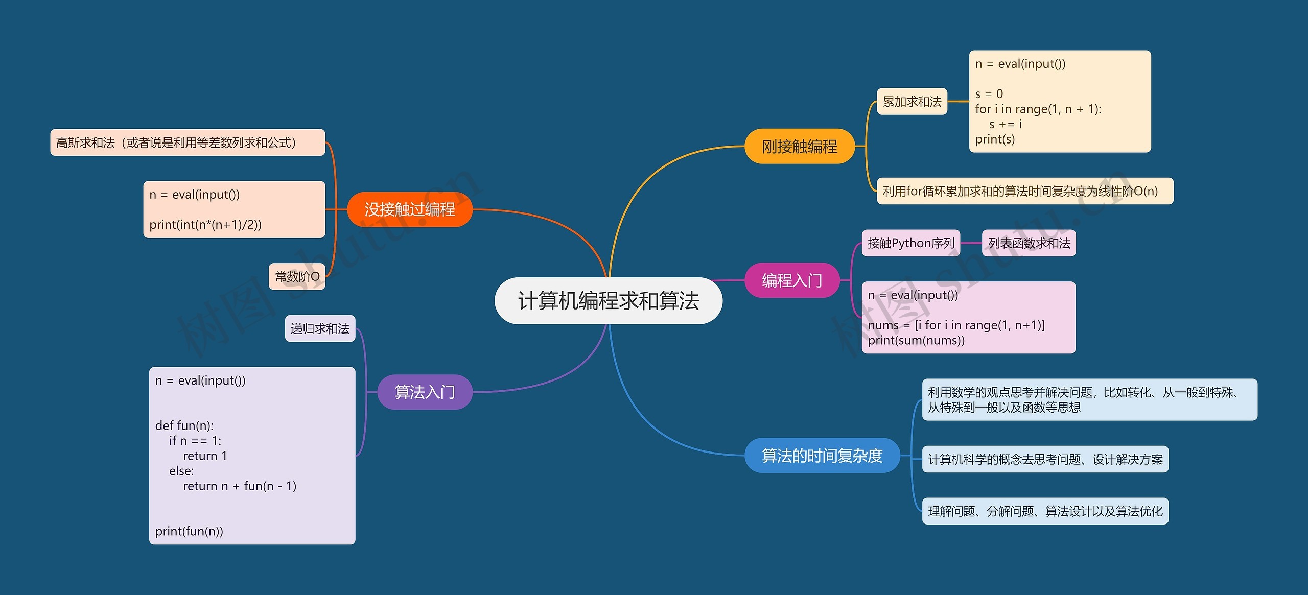 计算机编程求和算法思维导图