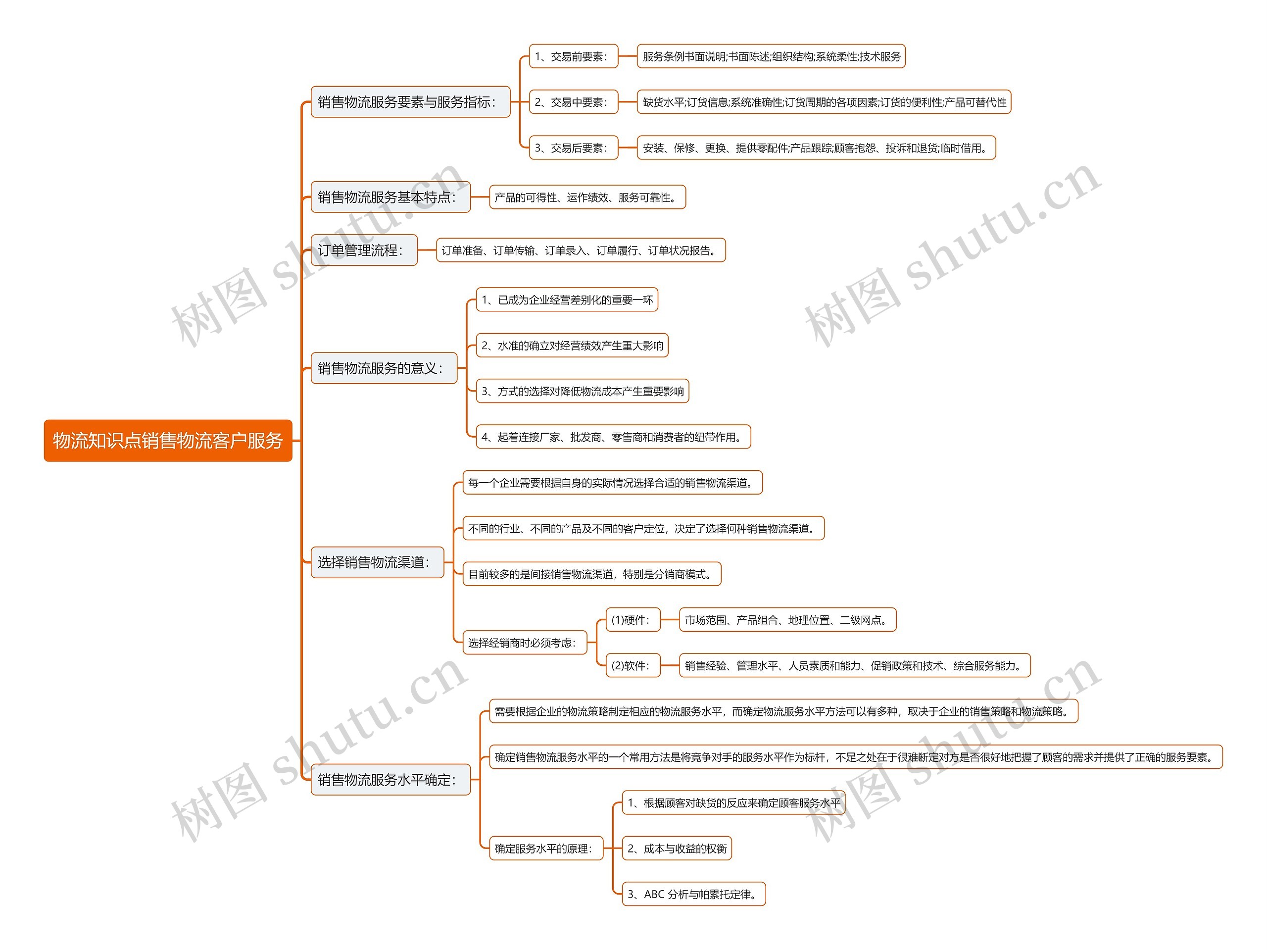 物流知识点销售物流客户服务思维导图