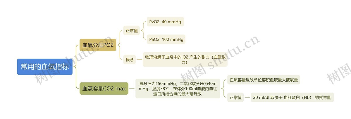 医学知识常用的血氧指标:血氧分压PO2等思维导图_编号t6203770-TreeMind树图