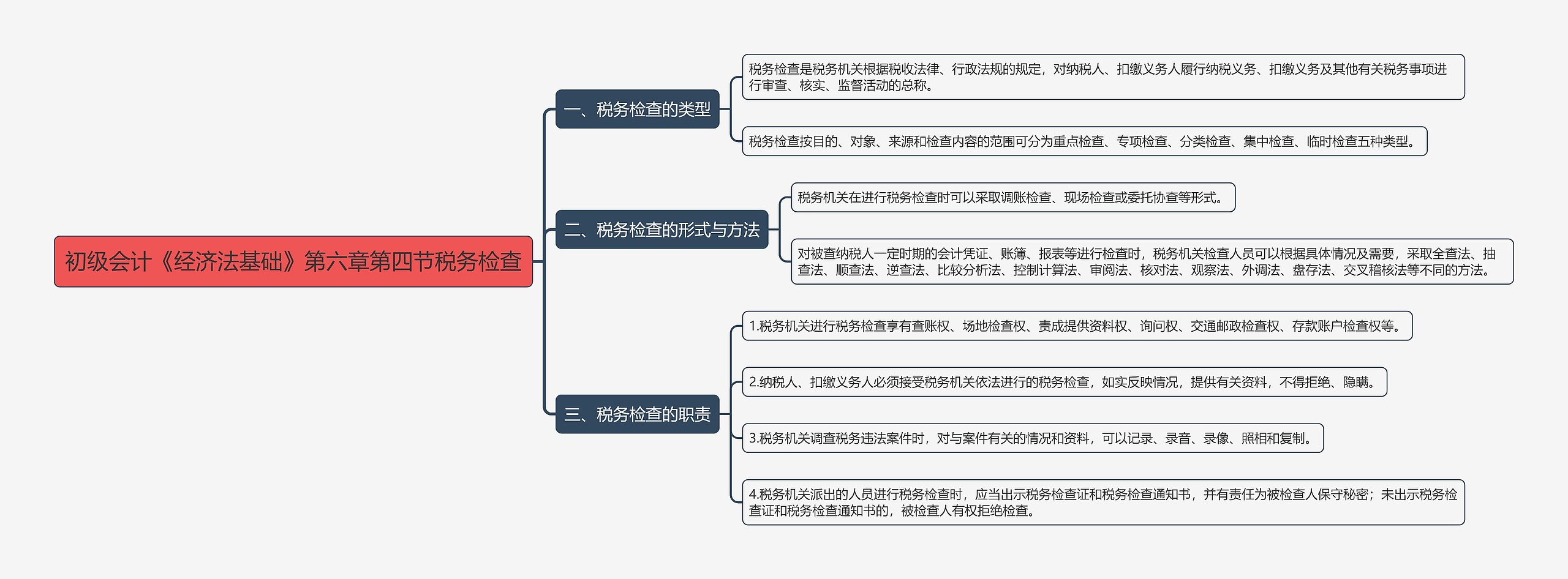 初级会计《经济法基础》第六章第四节税务检查思维导图