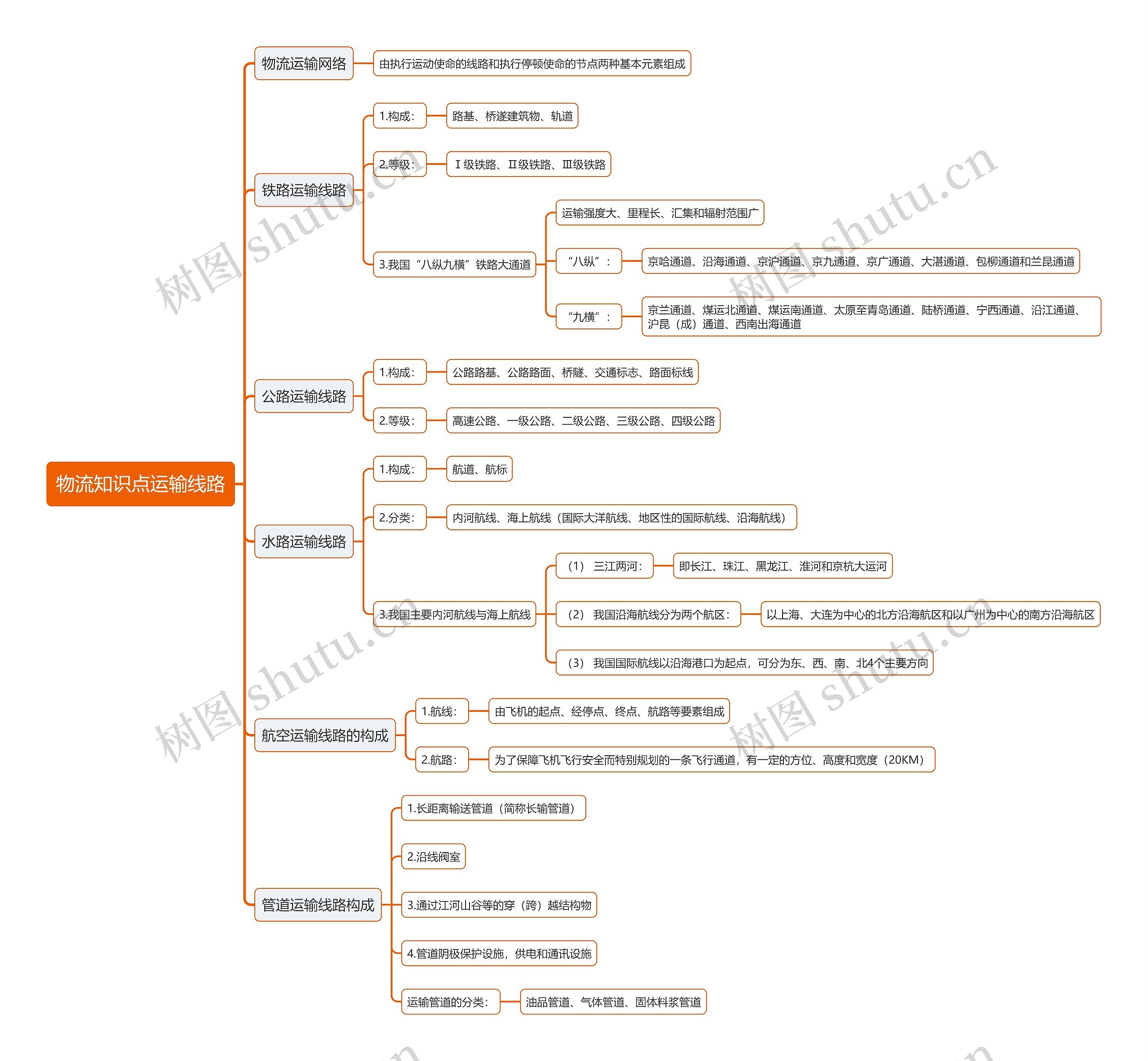 物流知识点运输线路思维导图