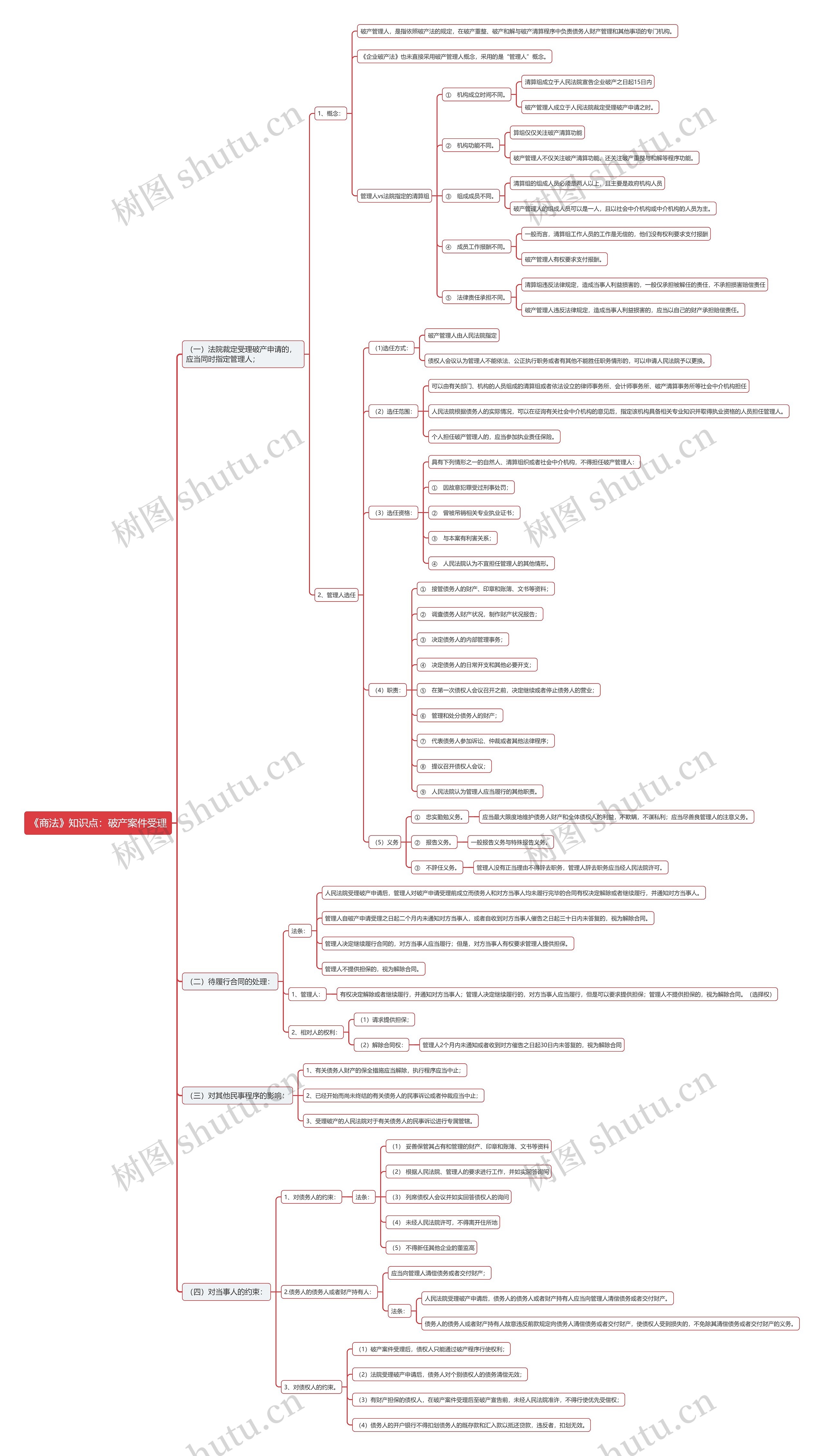 《商法》知识点：破产案件受理思维导图