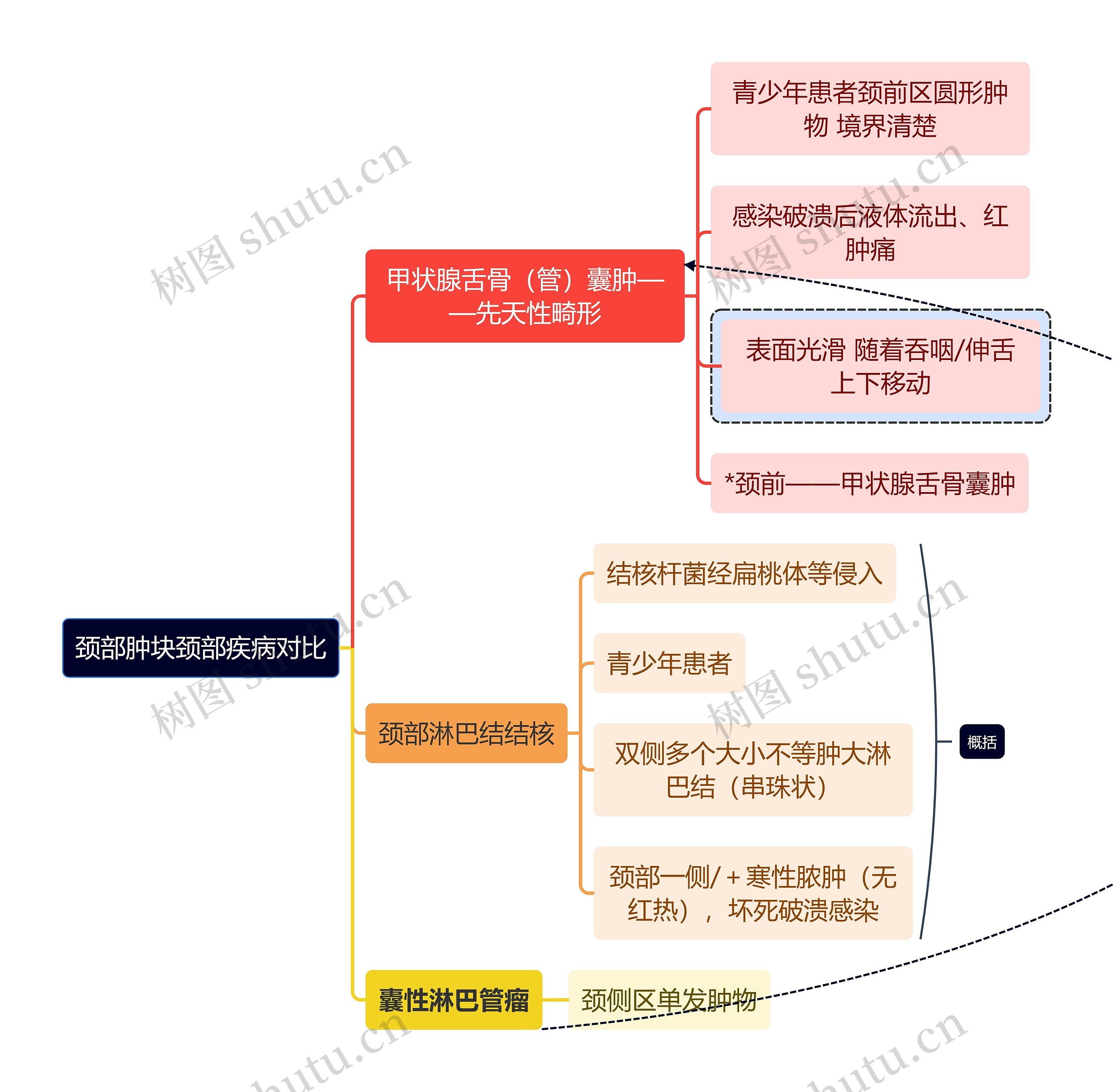 医学知识颈部肿块颈部疾病对比思维导图