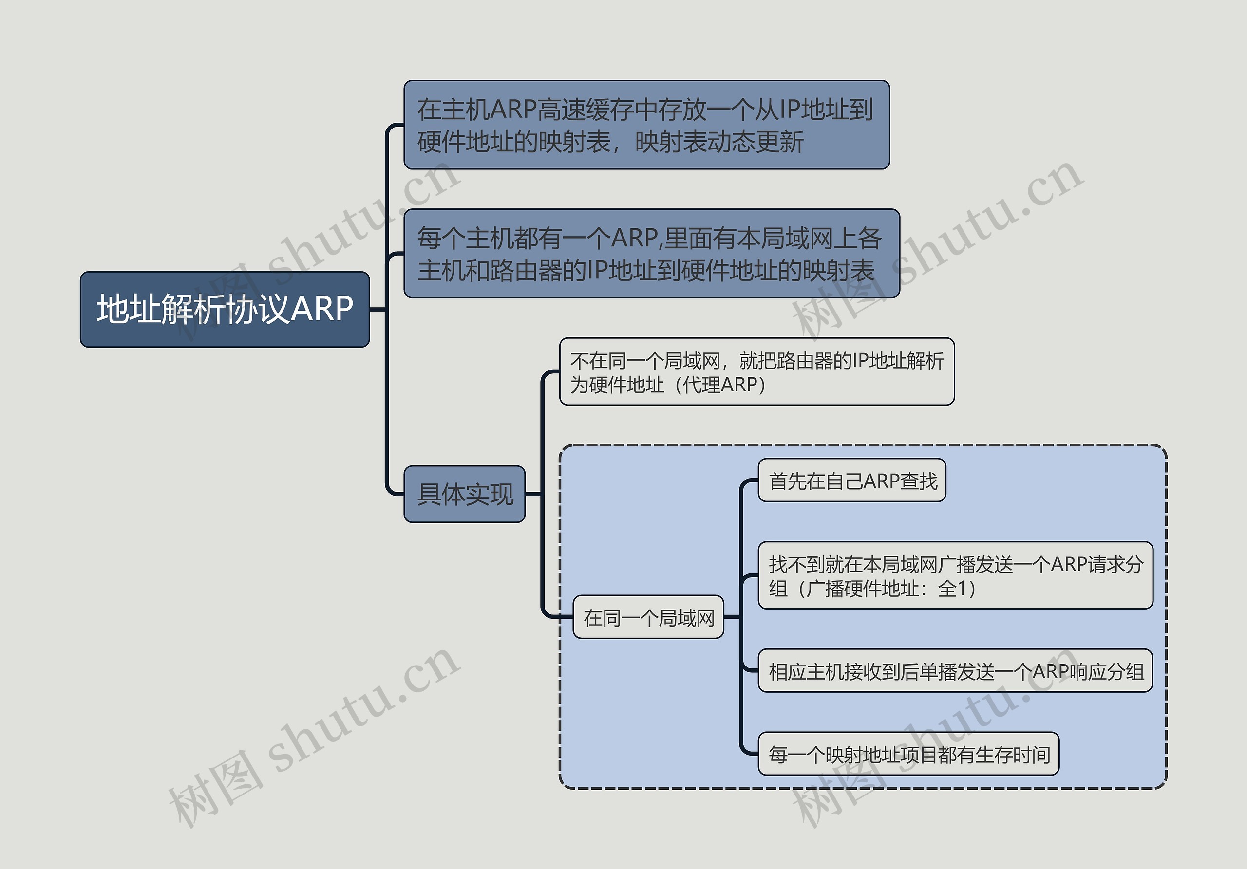 计算机考试知识地址解析协议ARP思维导图