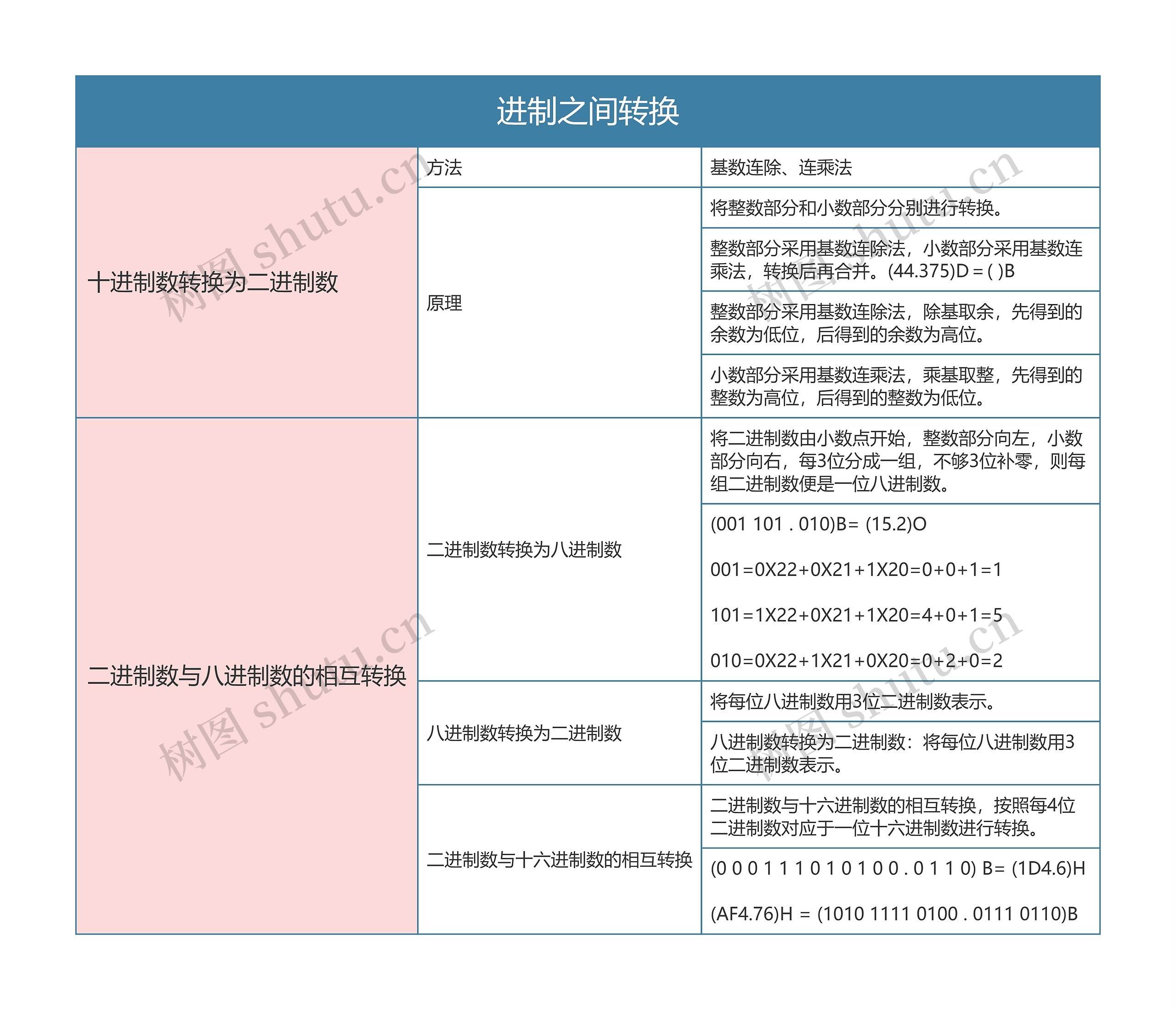 国一计算机等级考试   进制之间转换思维导图