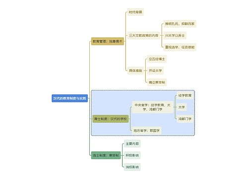 教师资格考试汉代的教育制度与实践知识点思维导图