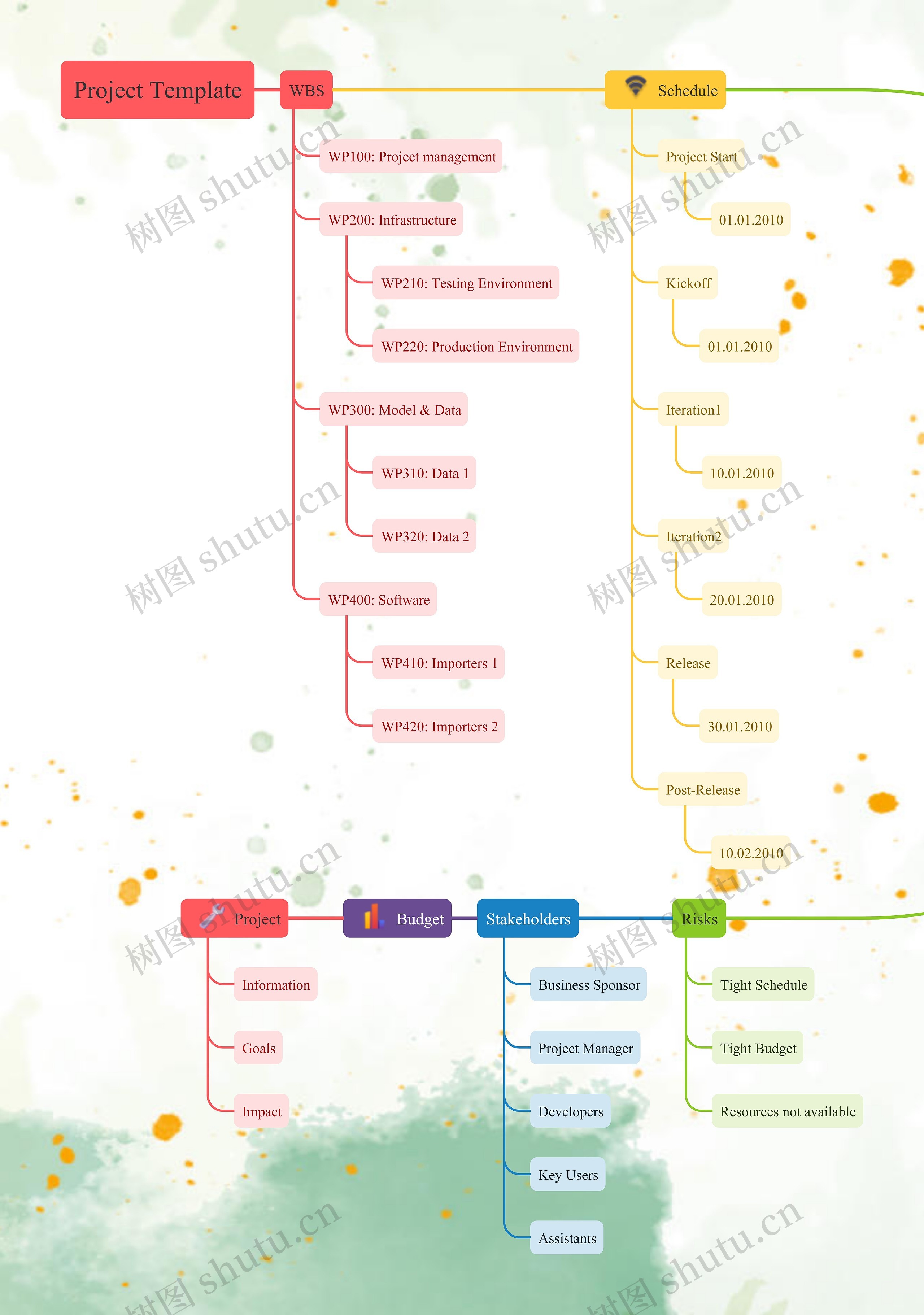 项目思维导图高清图 项目思维导图