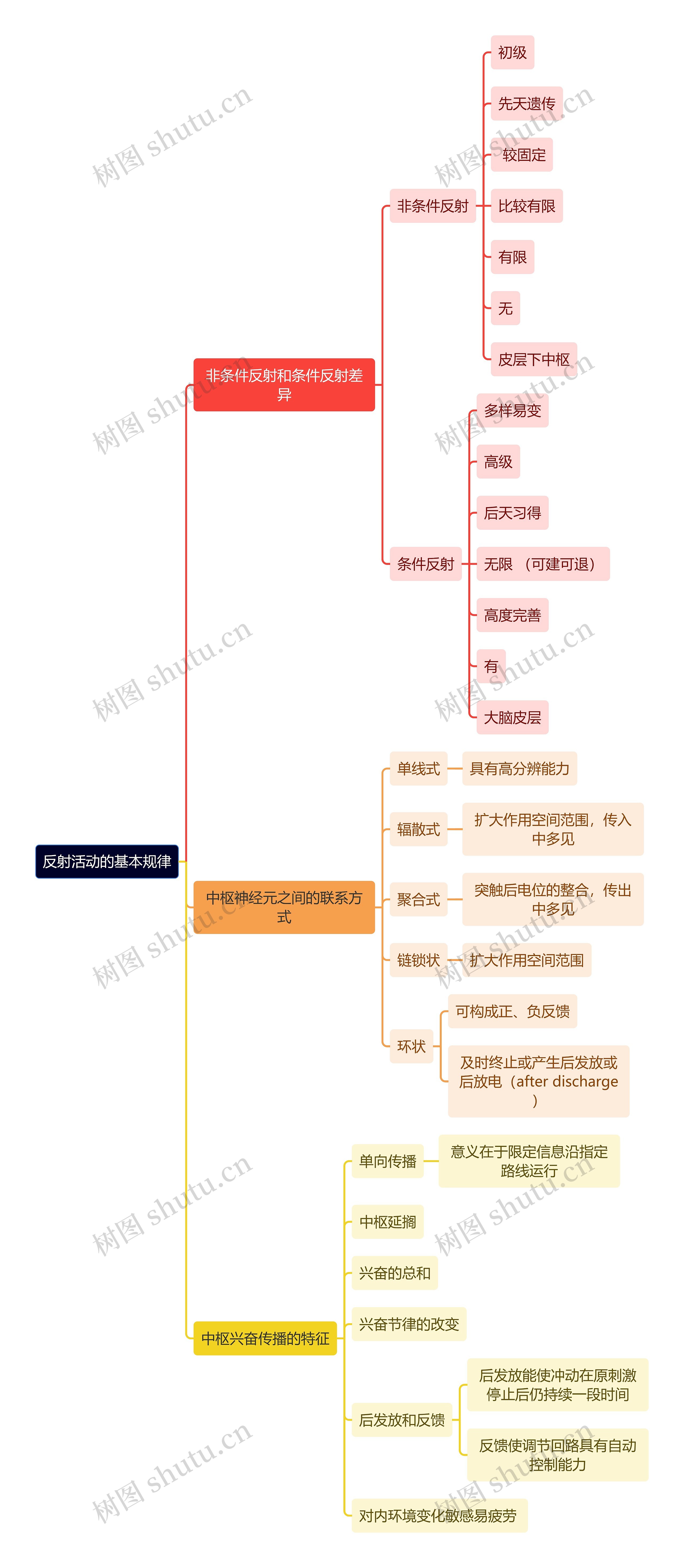 医学知识反射活动的基本规律思维导图