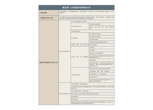 第五章  公民的基本权利和义务的思维导图