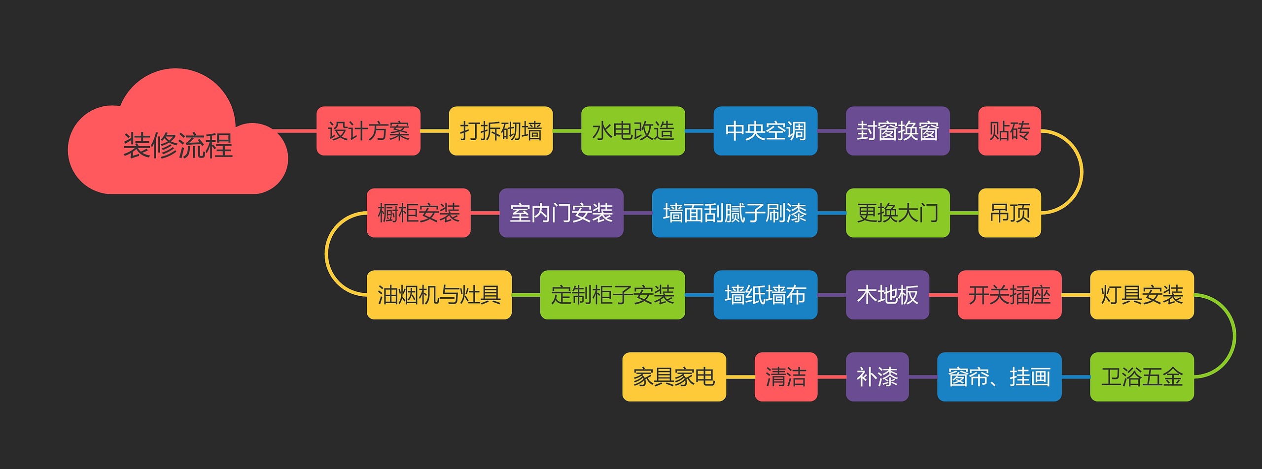 装修流程