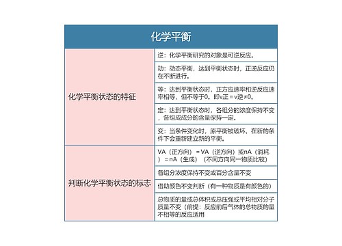 高中化学必修二化学平衡思维导图