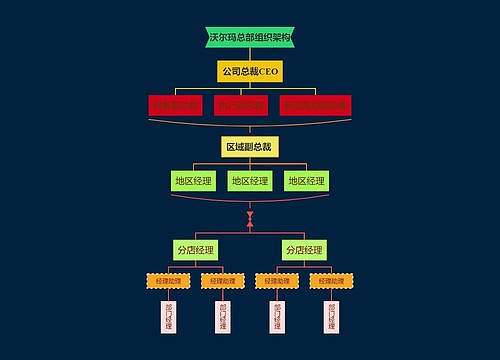 沃尔玛总部组织架构