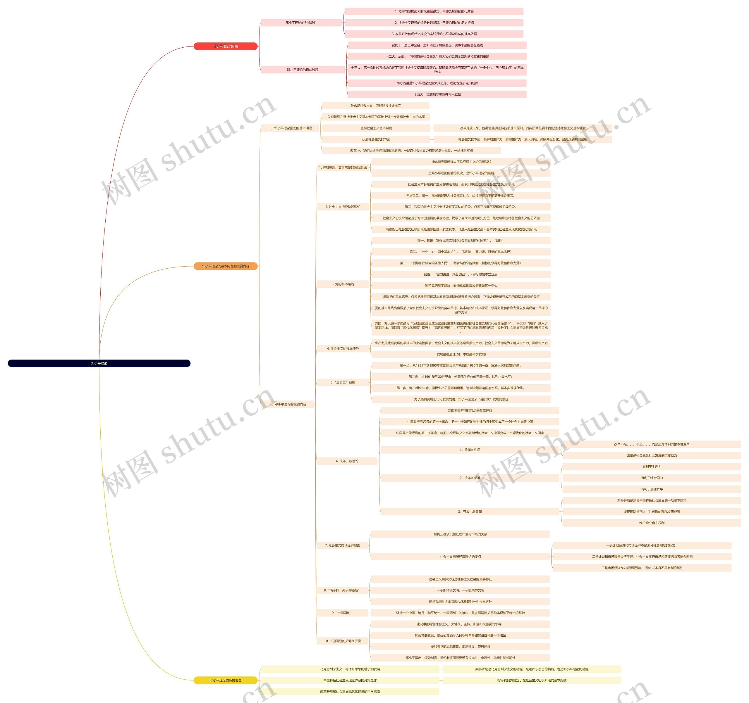 毛概知识邓小平理论思维导图