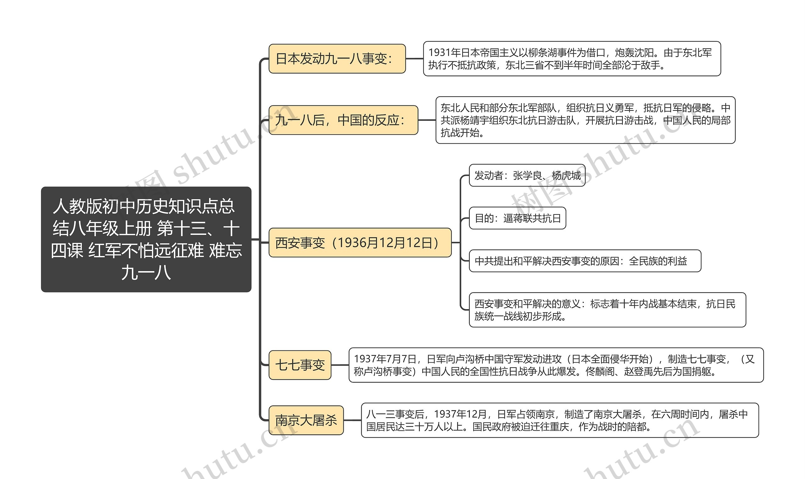 人教版初中历史知识点总
结八年级上册 第十三、十
四课 红军不怕远征难 难忘九一八