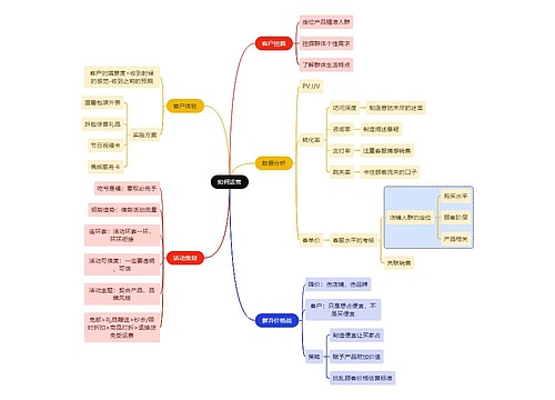 职业技能如何运营思维导图