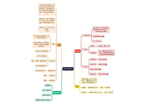 医学知识溶组织内阿米巴思维导图