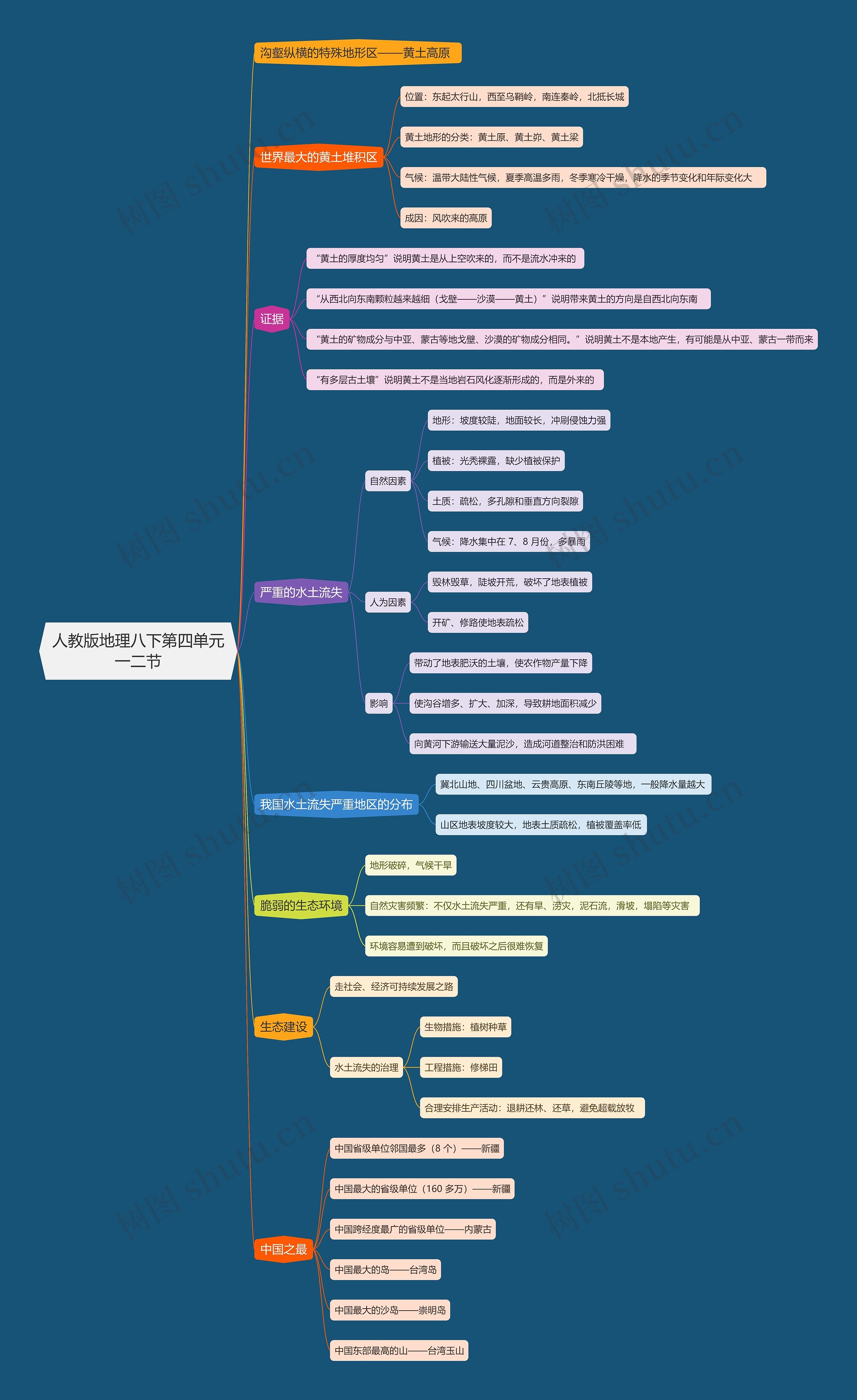 人教版地理八下第四单元一二节思维导图