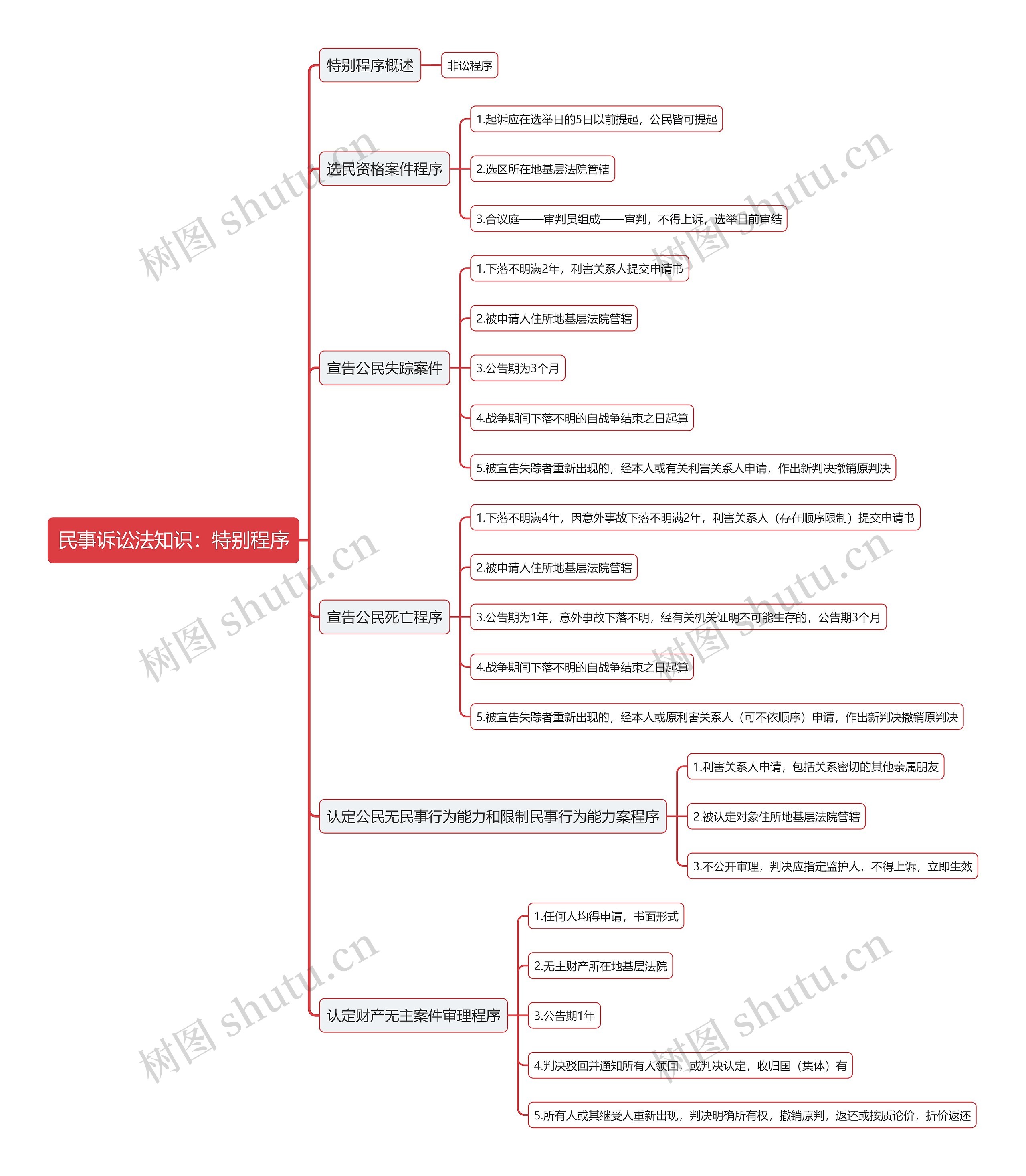 民事诉讼法知识：特别程序思维导图