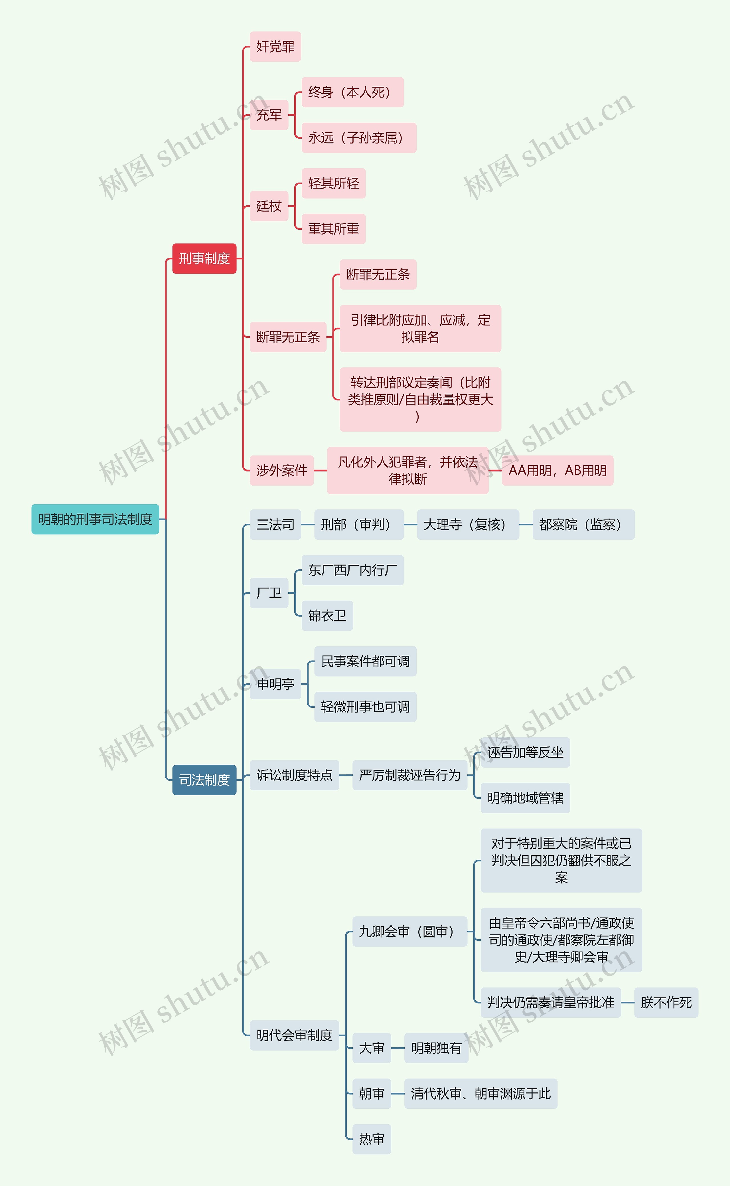 法学知识明朝的刑事司法制度思维导图