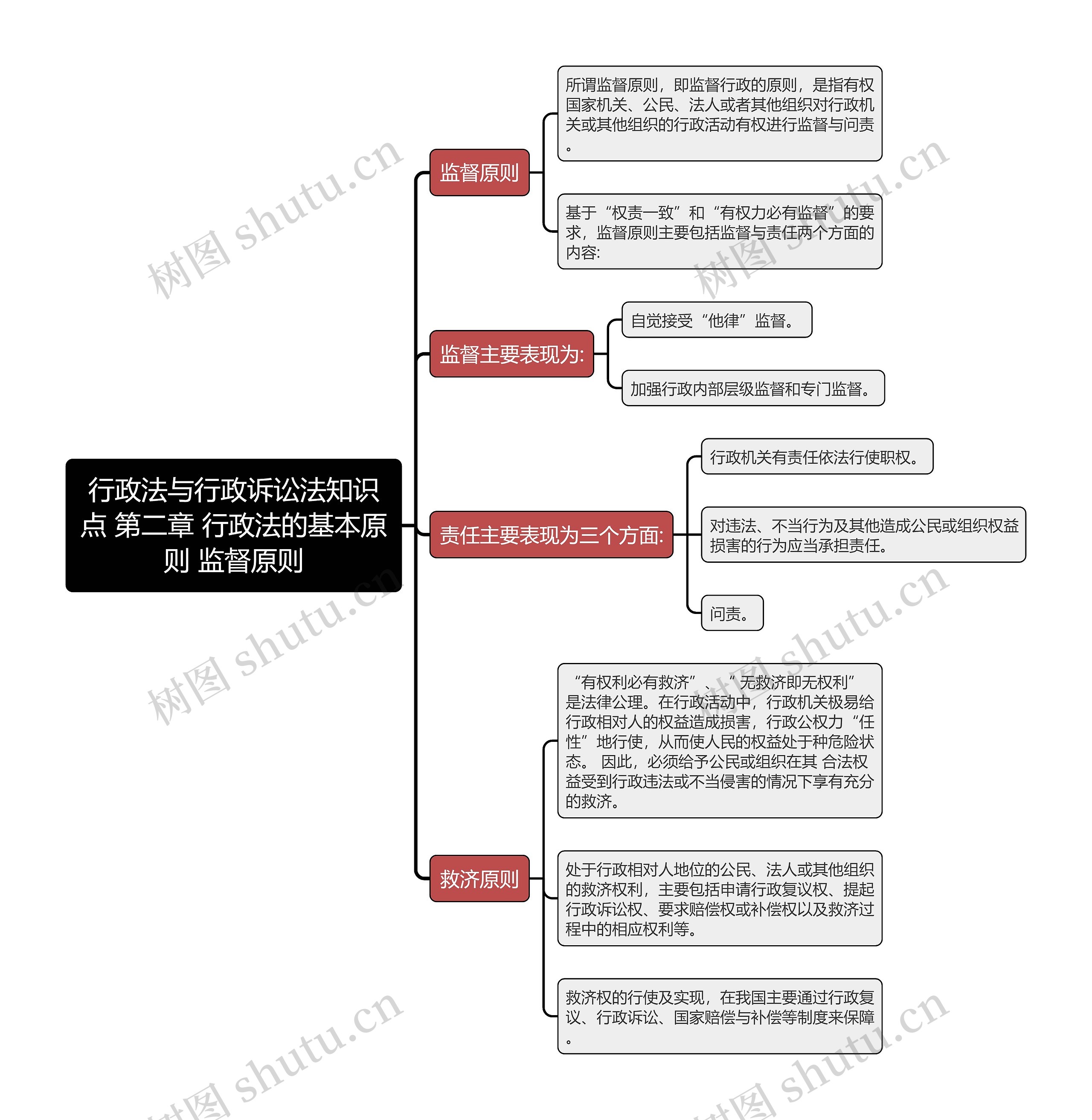 行政法与行政诉讼法知识点 第二章 行政法的基本原则 监督原则思维导图