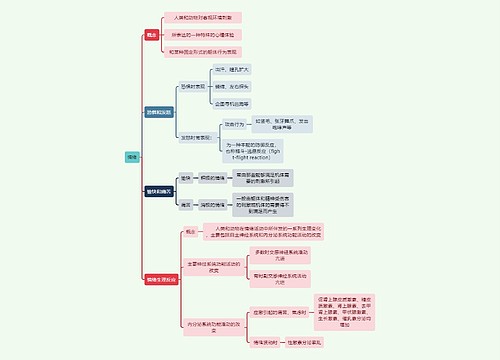 医学知识情绪思维导图