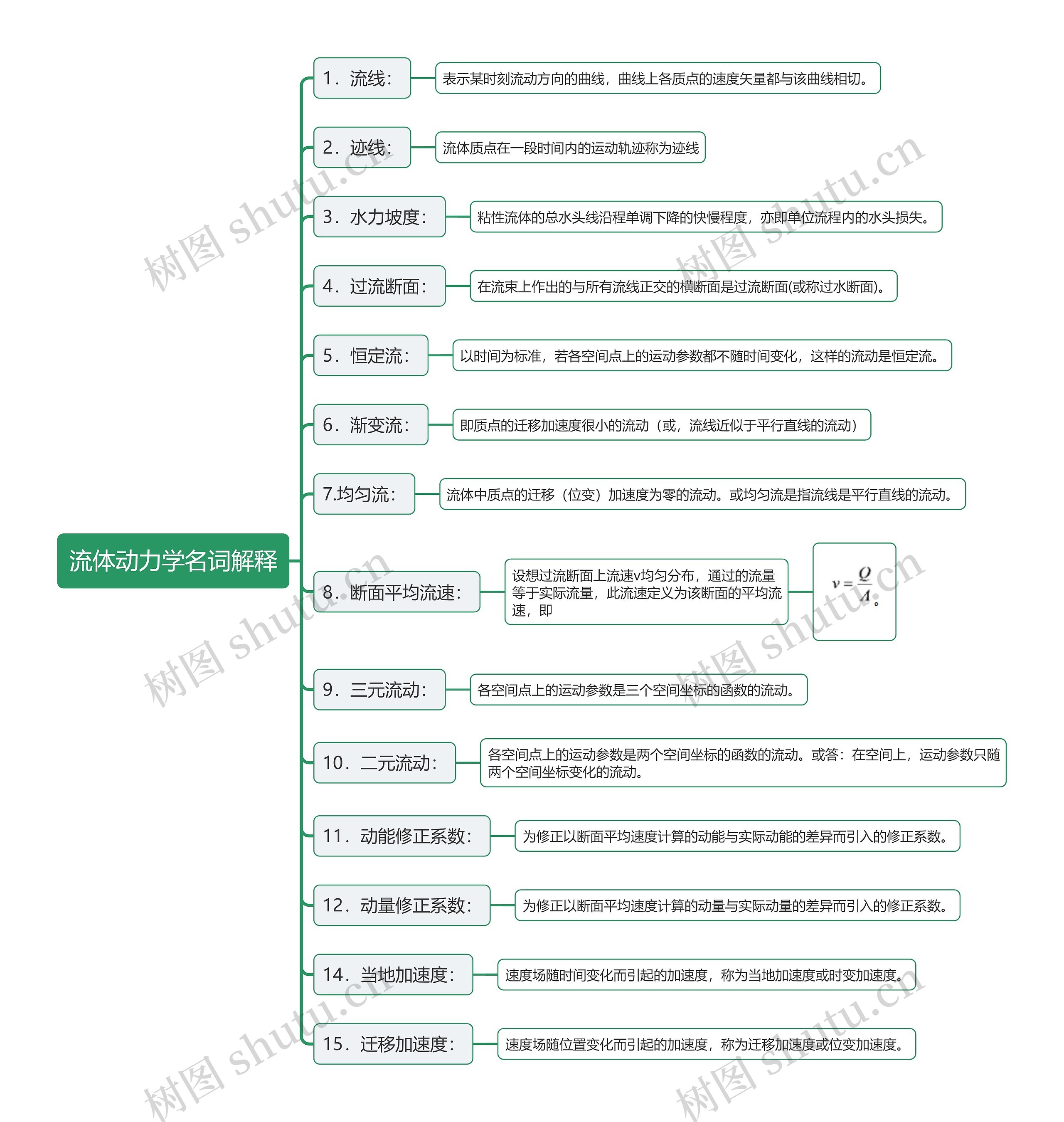 流体动力学名词解释思维导图