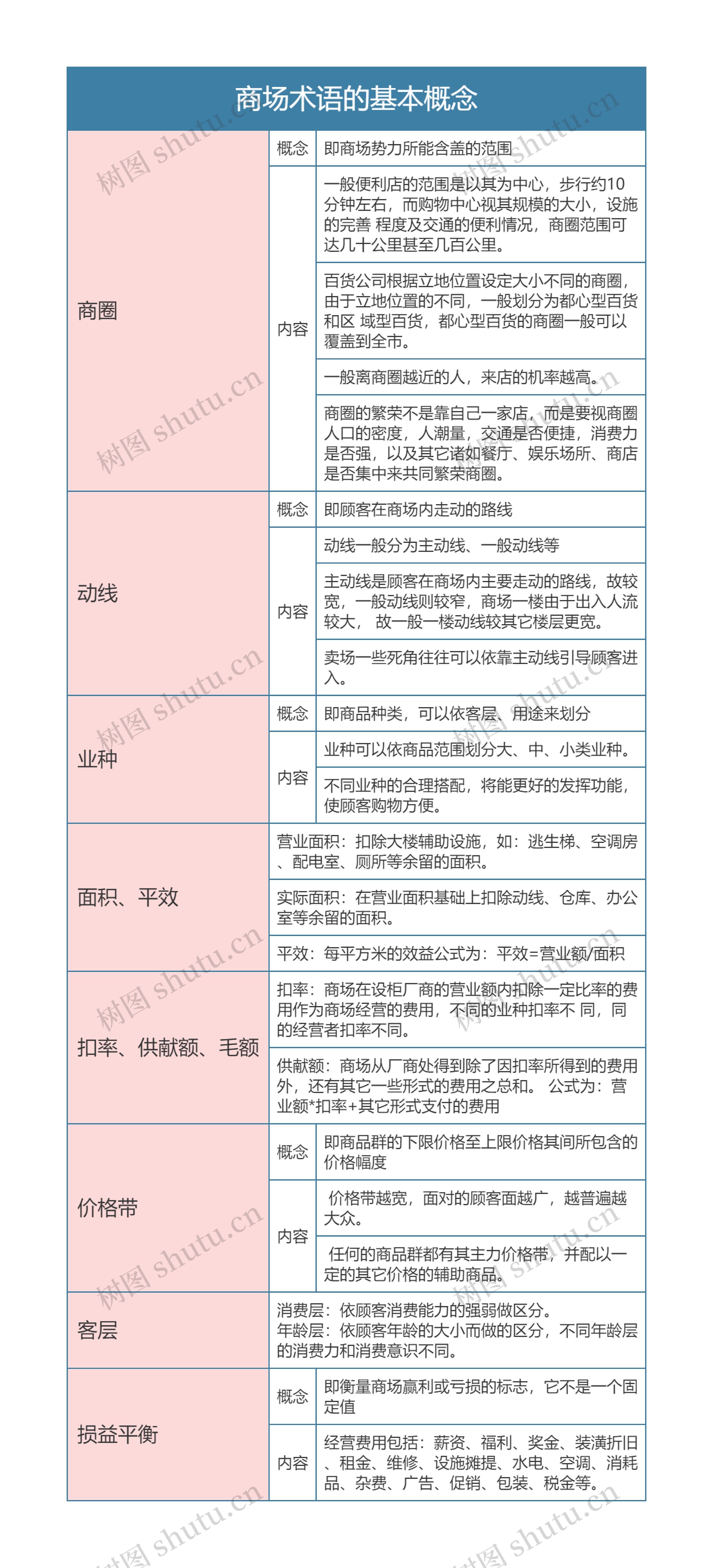 零售专业   商场术语的基本概念思维导图