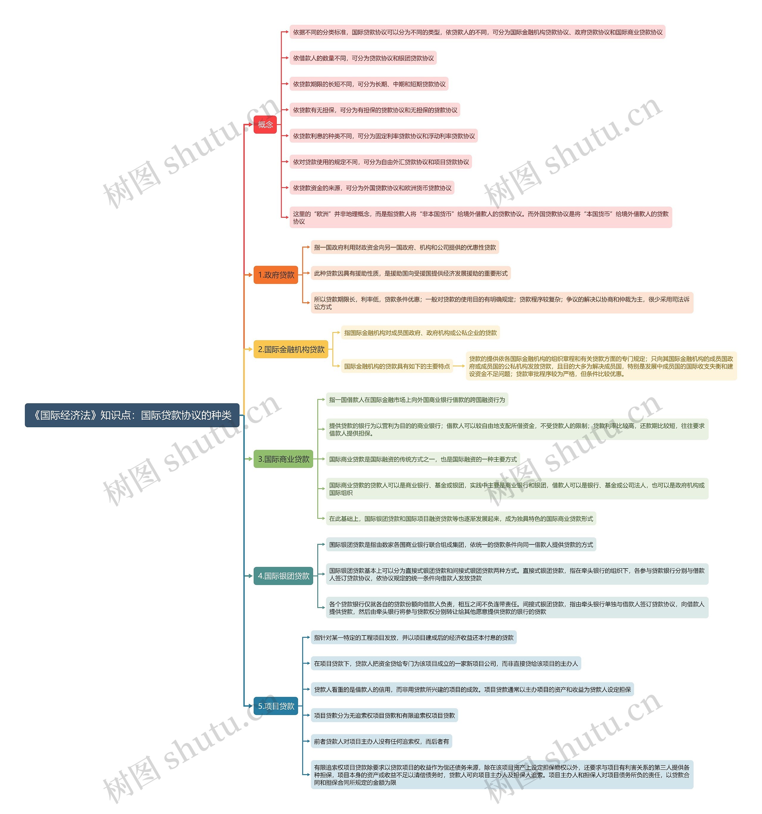 《国际经济法》知识点：国际贷款协议的种类思维导图