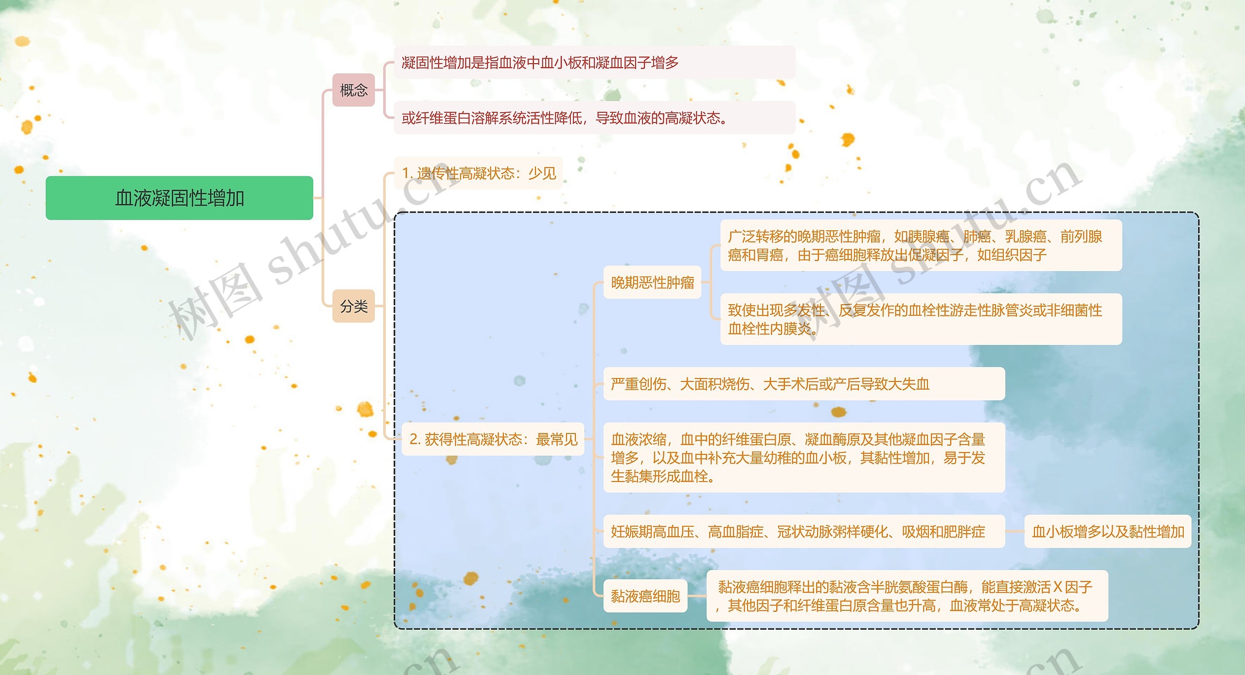 血液凝固性增加思维导图