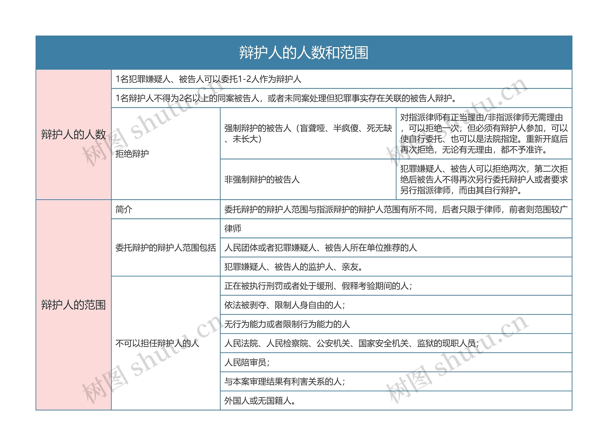 刑事诉讼法辩护人的人数和范围思维导图