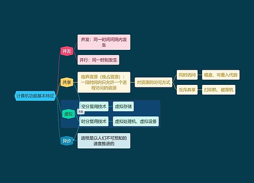 国二计算机考试计算机功能基本特征知识点思维导图