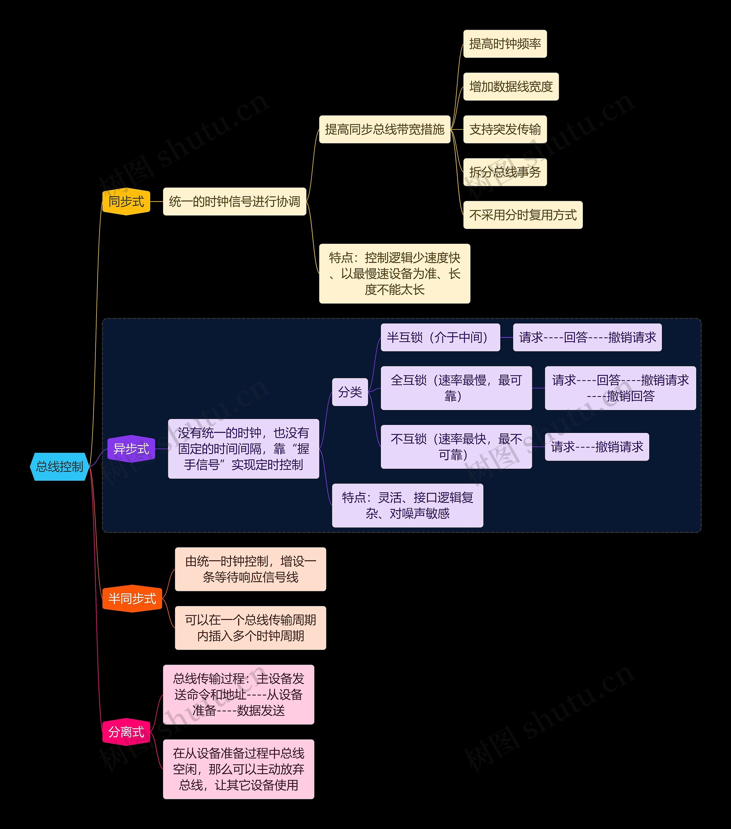 国二计算机考试总线控制知识点思维导图