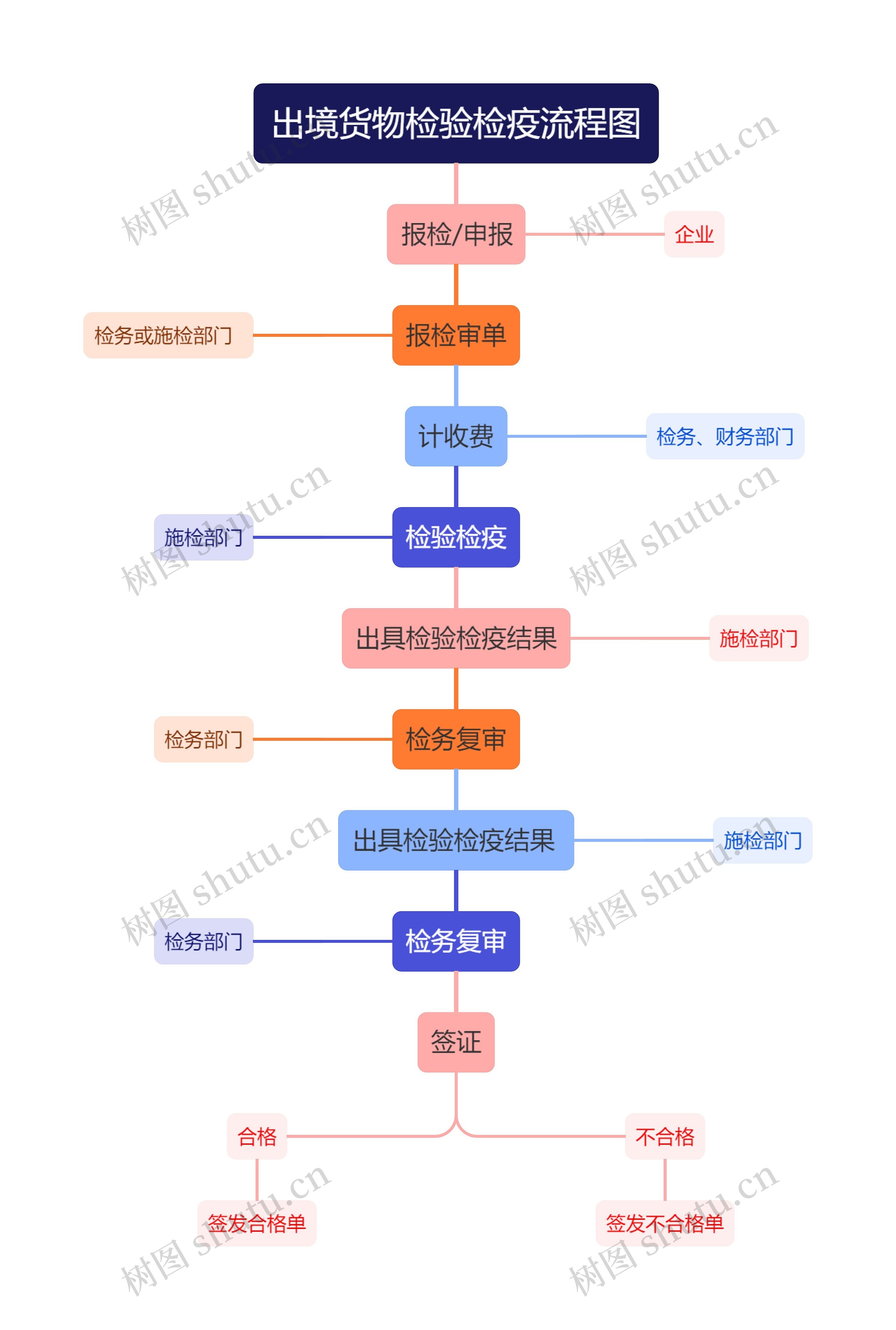 出境货物检验检疫流程图思维导图