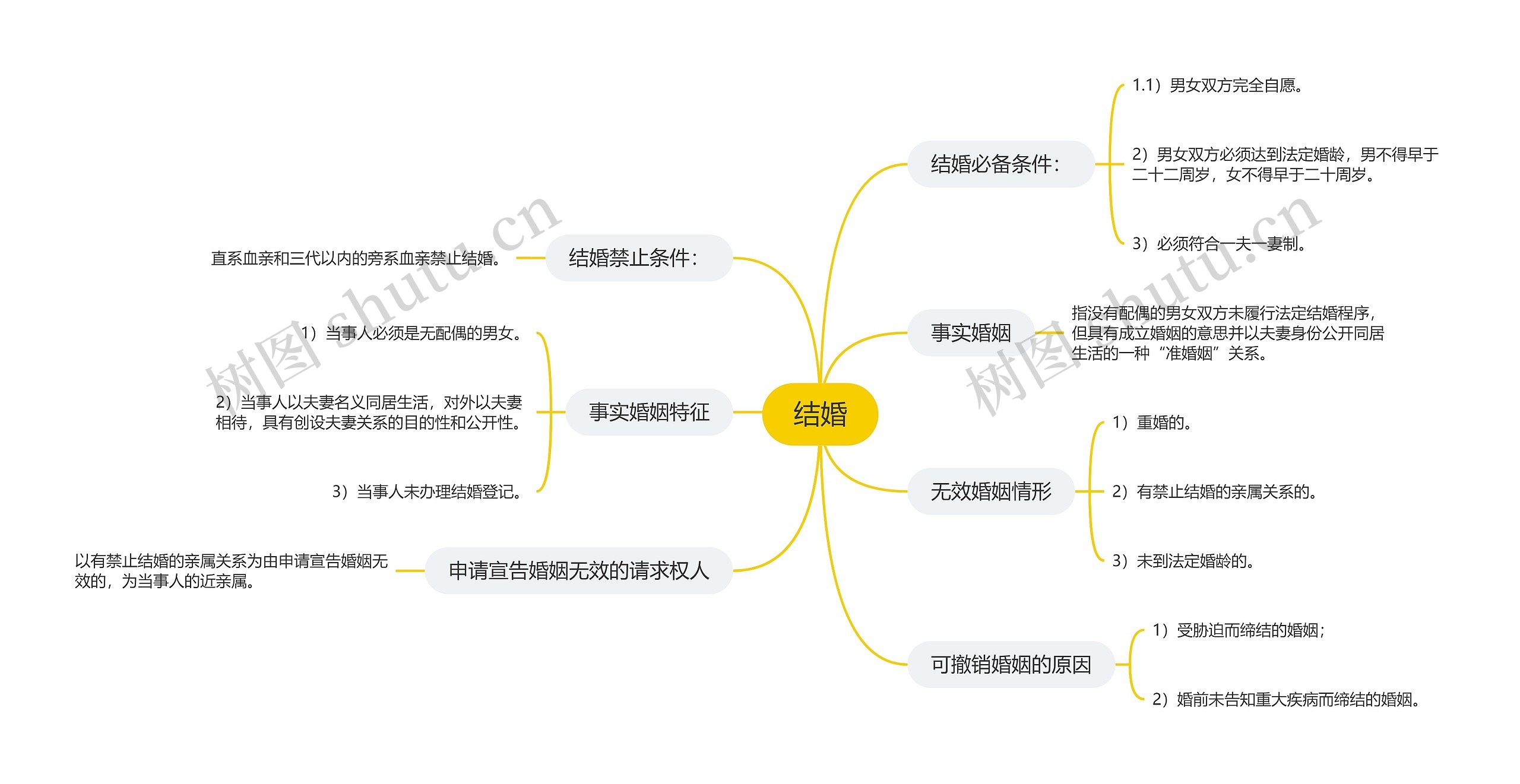 结婚思维导图高清图 结婚思维导图