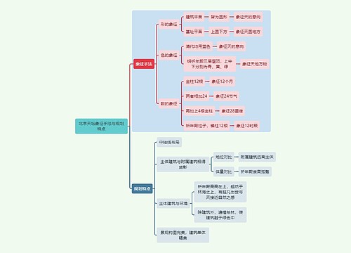 建筑学知识北京天坛象征手法与规划特点思维导图