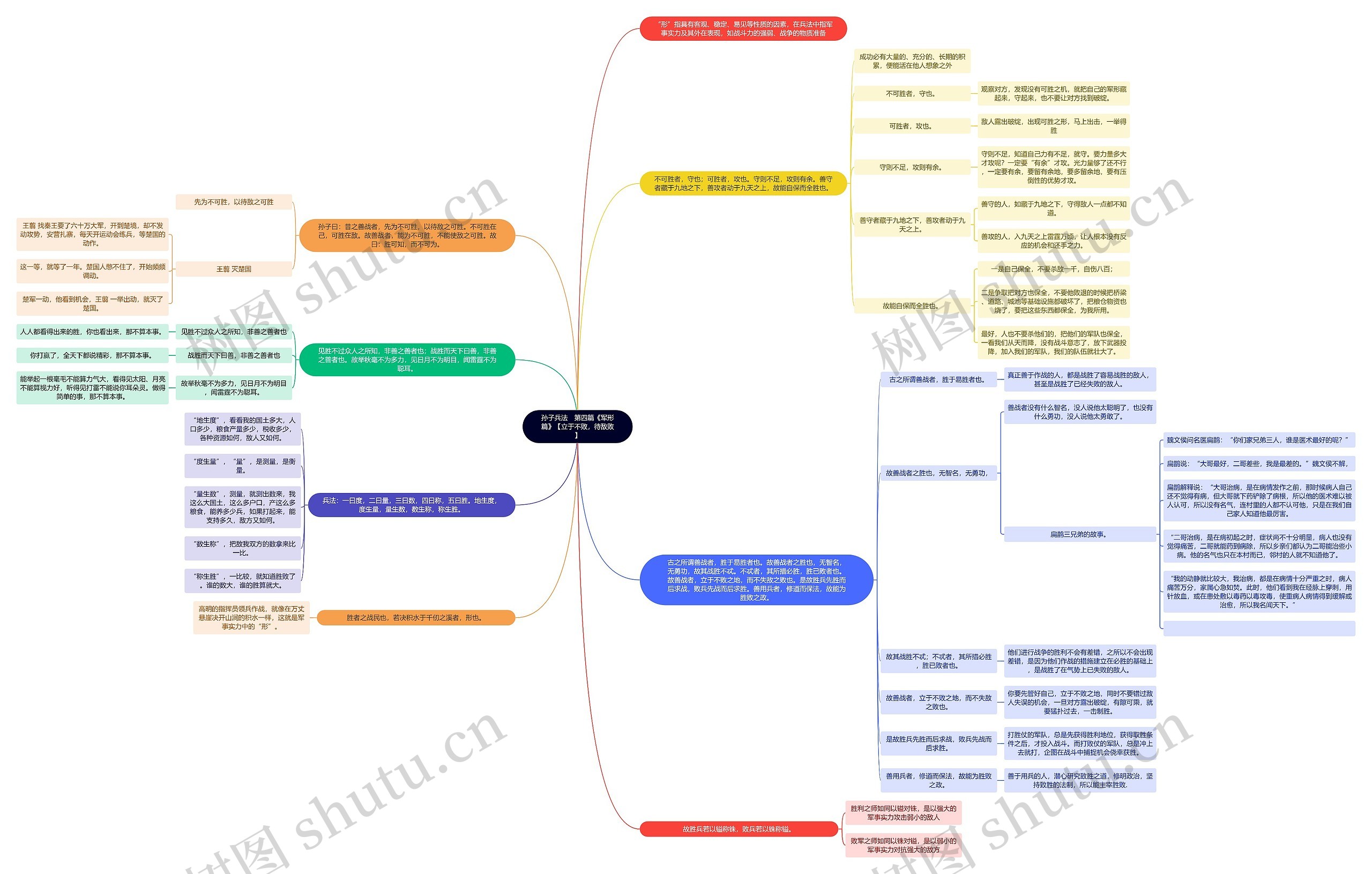 读书笔记《孙子兵法》　第四篇《军形篇》【立于不败，待敌败】思维导图