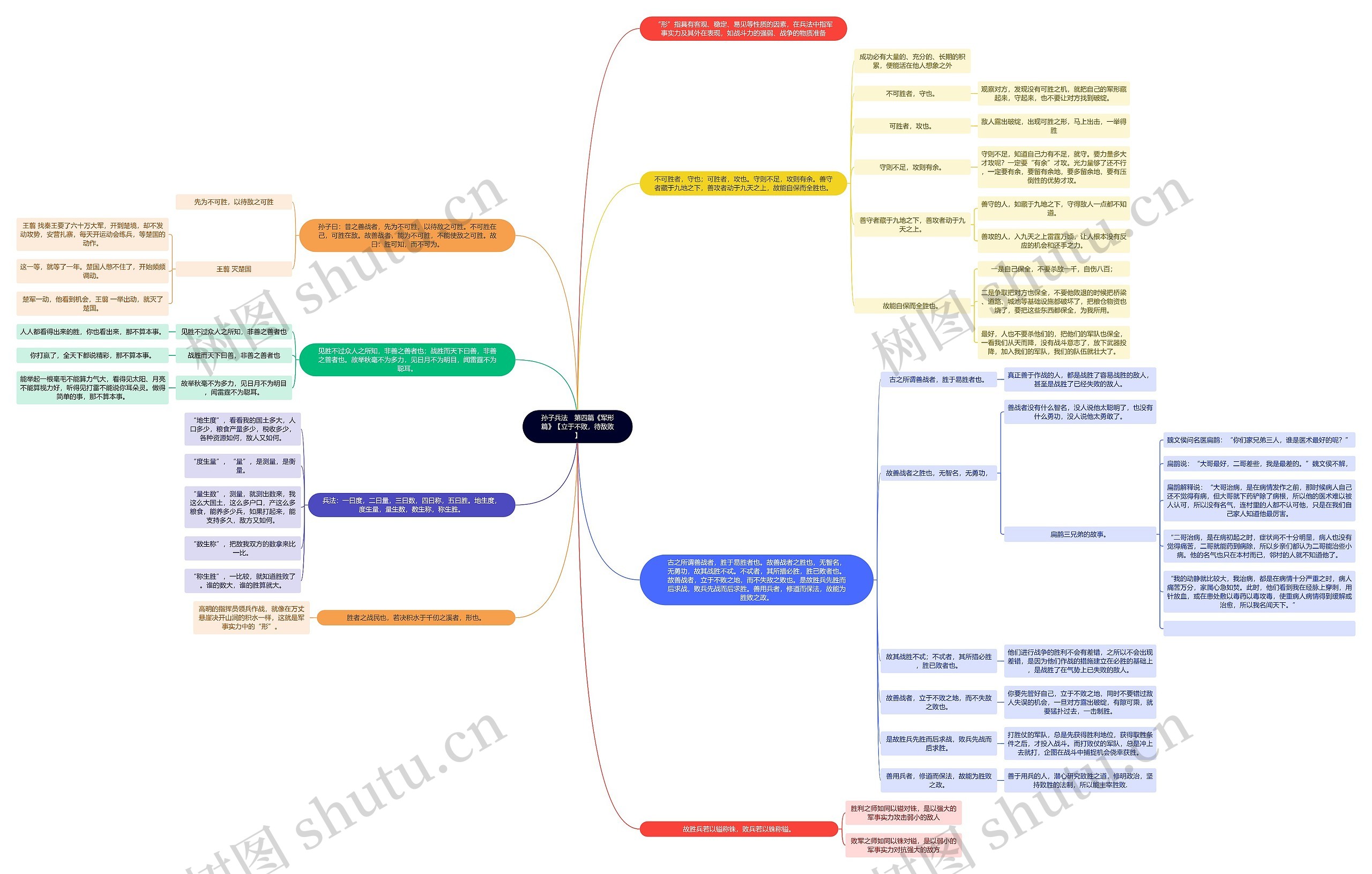 读书笔记《孙子兵法》 第四篇《军形篇》【立于不败,待敌败】思维导图高清图 读书笔记《孙子兵法》 第四篇《军形篇》【立于不败,待敌败】思维导图