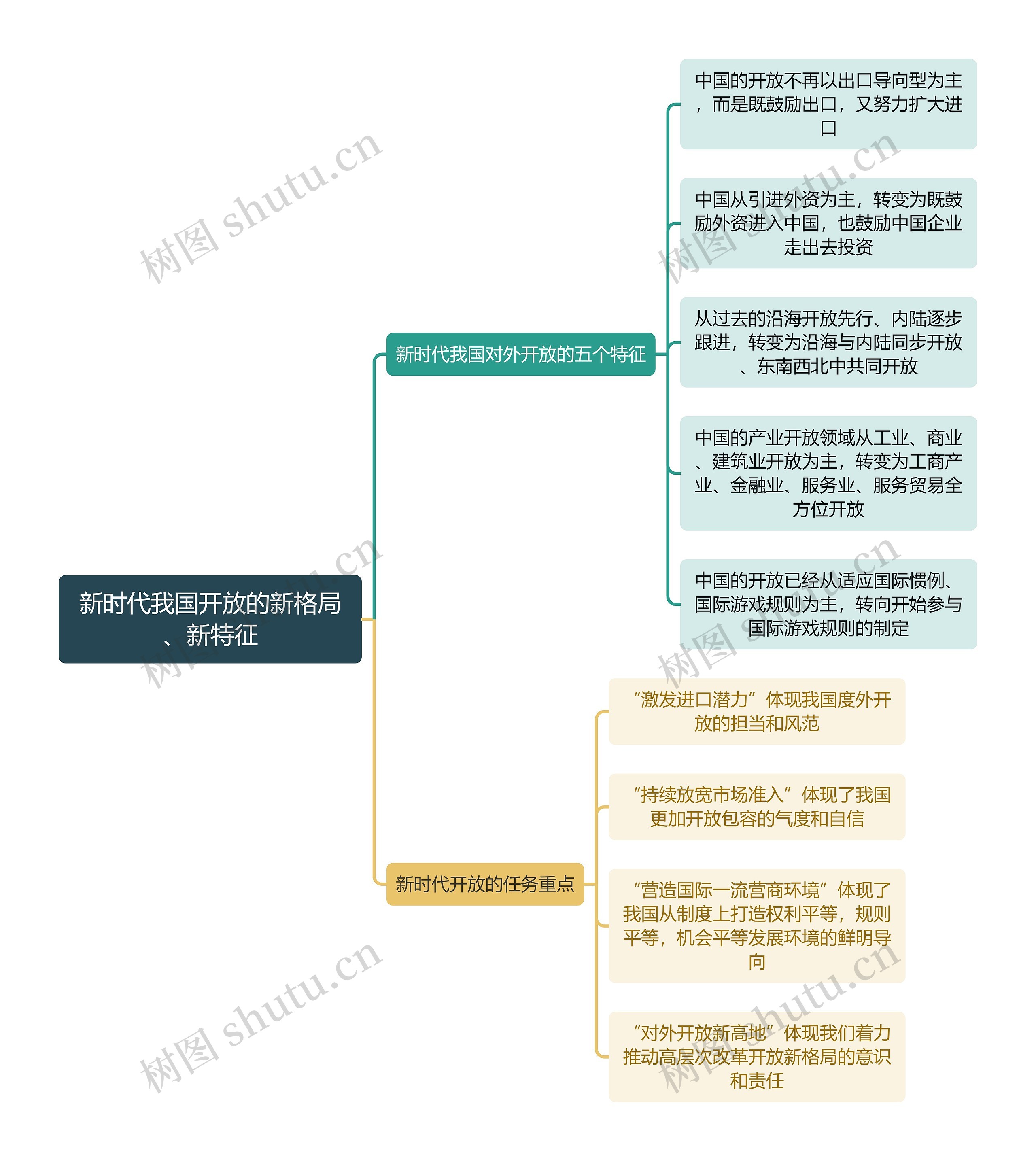 金融学知识新时代我国开放的新格局、新特征思维导图