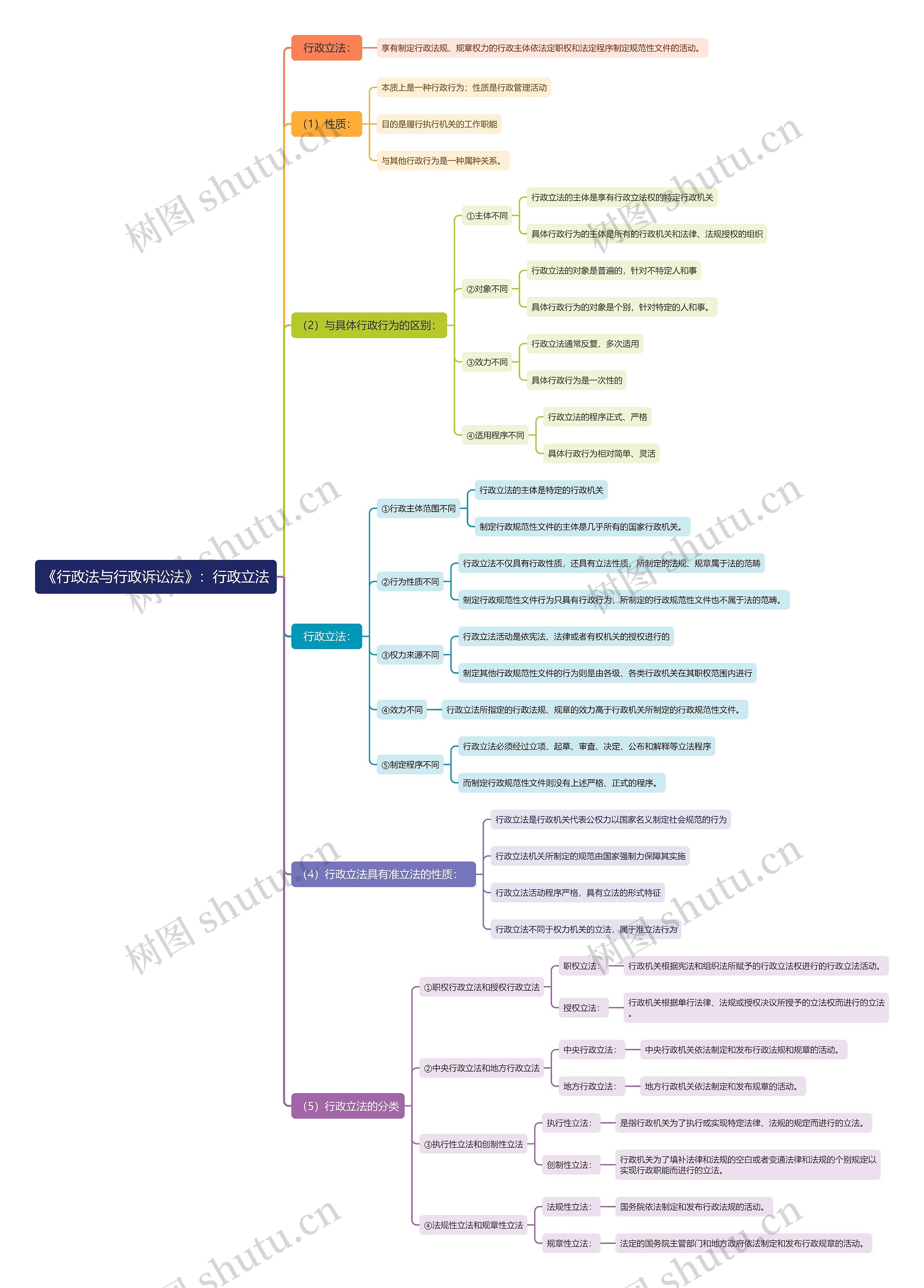 《行政法与行政诉讼法》：行政立法思维导图