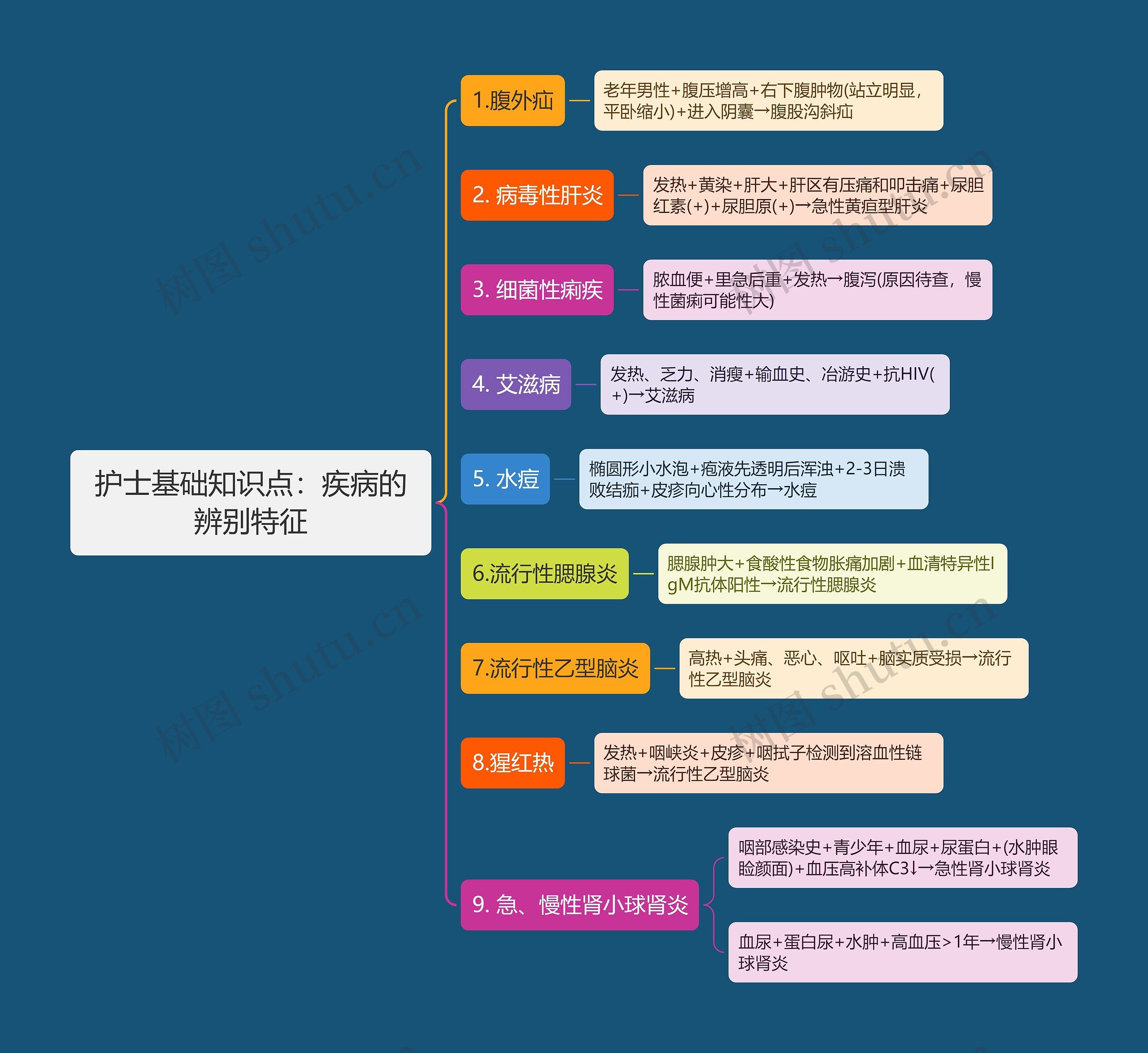 护士基础知识点：疾病的辨别特征