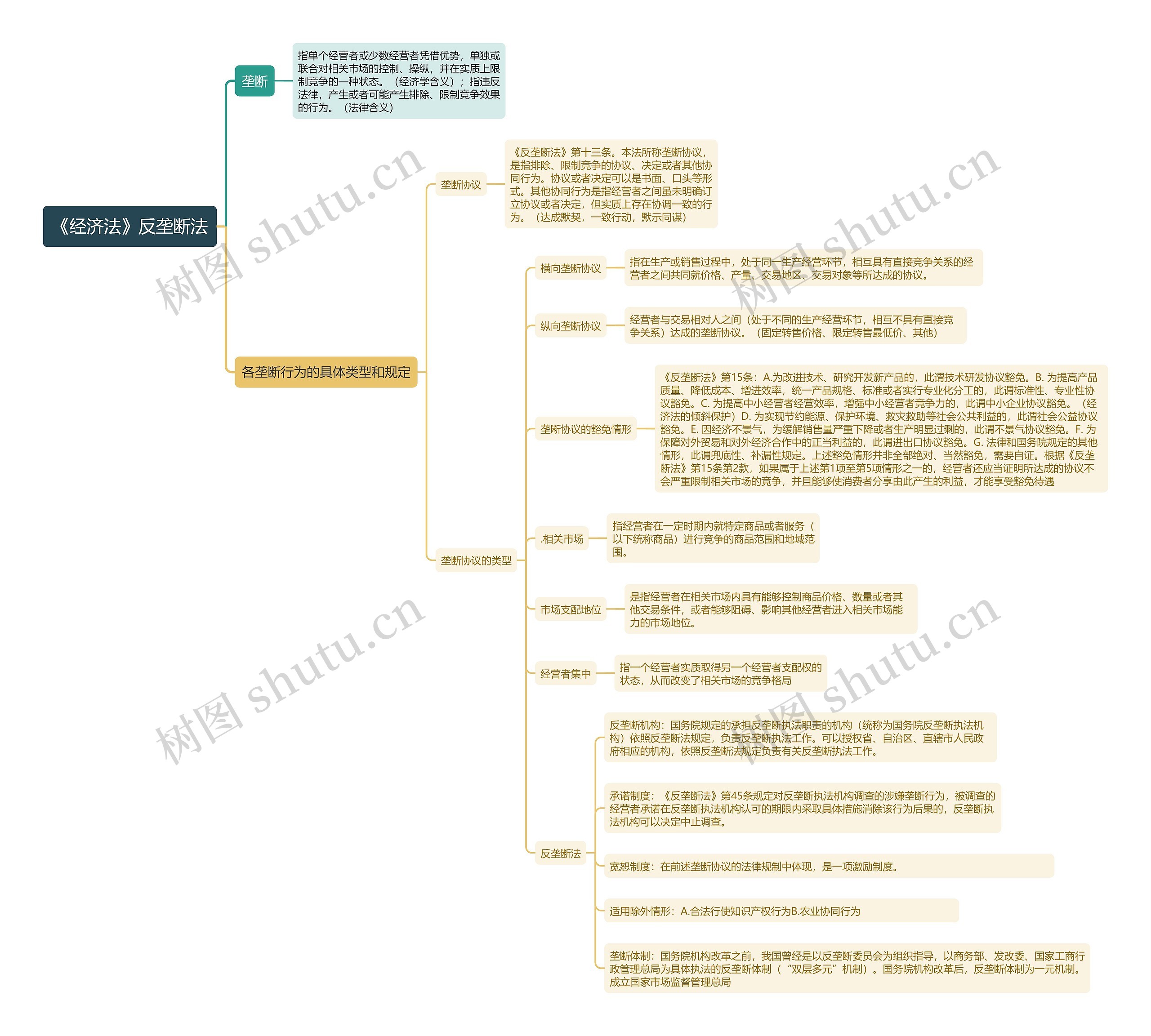 《经济法》反垄断法思维导图 《经济法》反垄断法思维导图