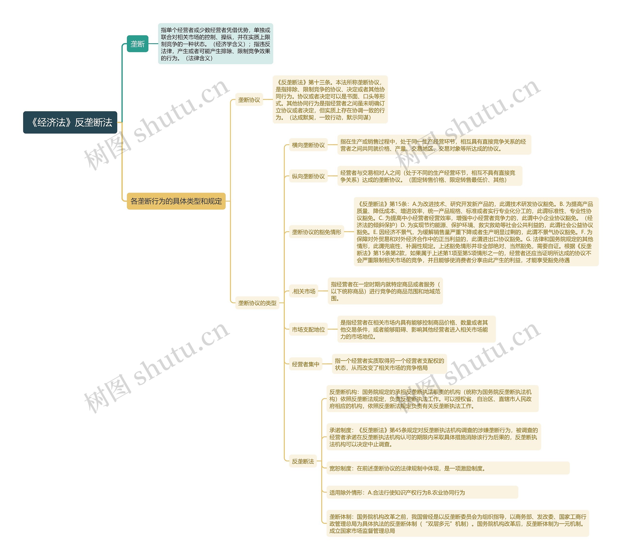 《经济法》反垄断法思维导图