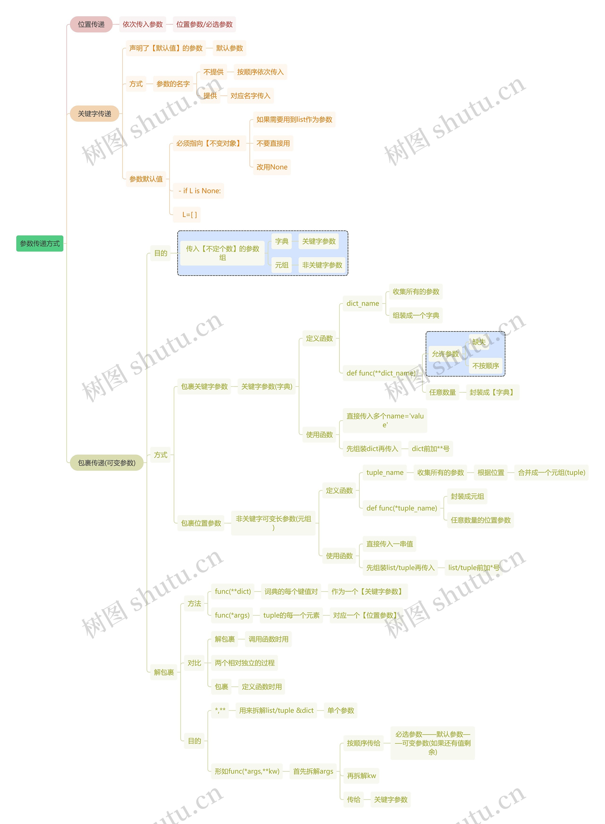 互联网参数传递方式思维导图