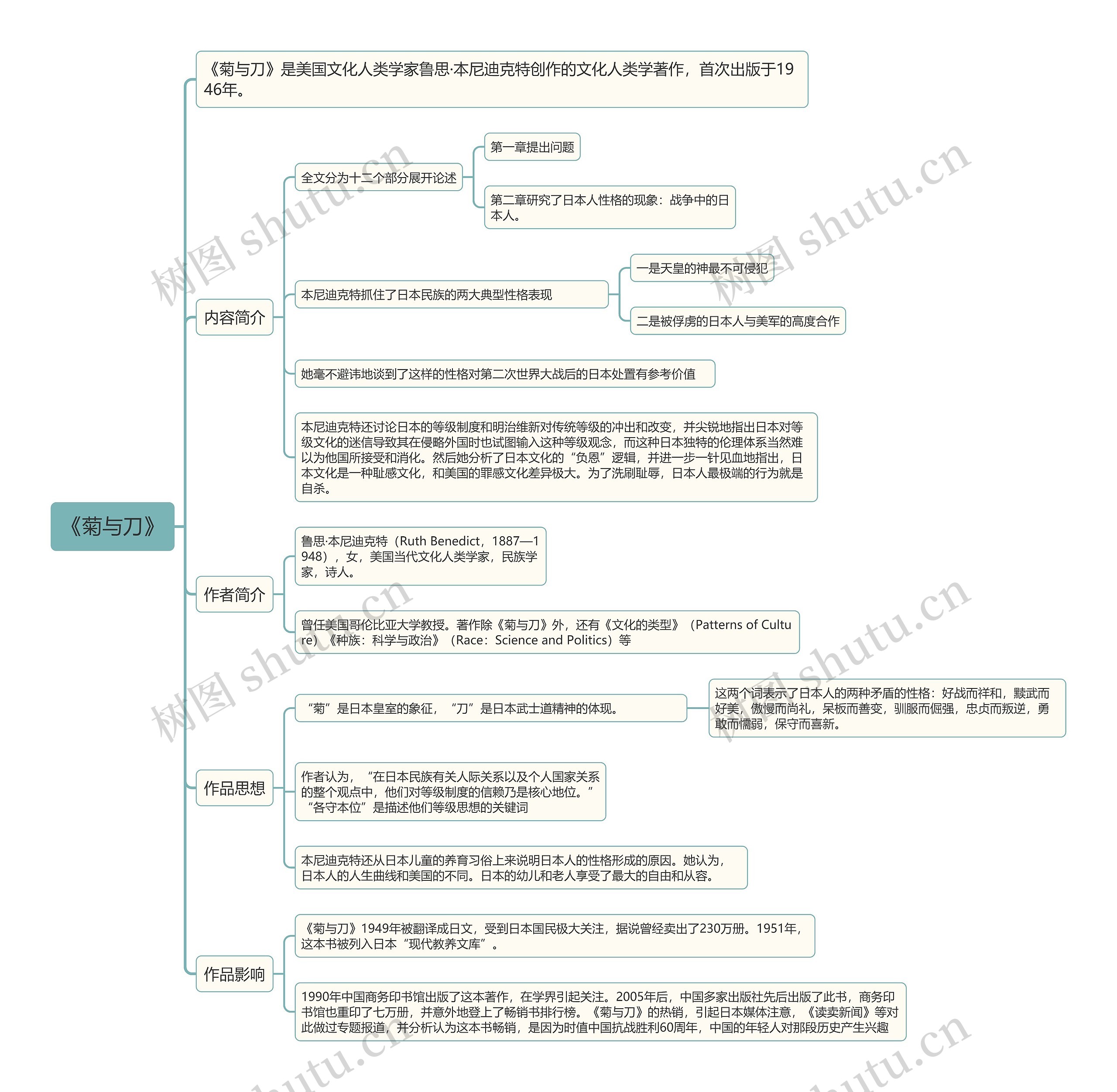 《菊与刀》 《菊与刀》
