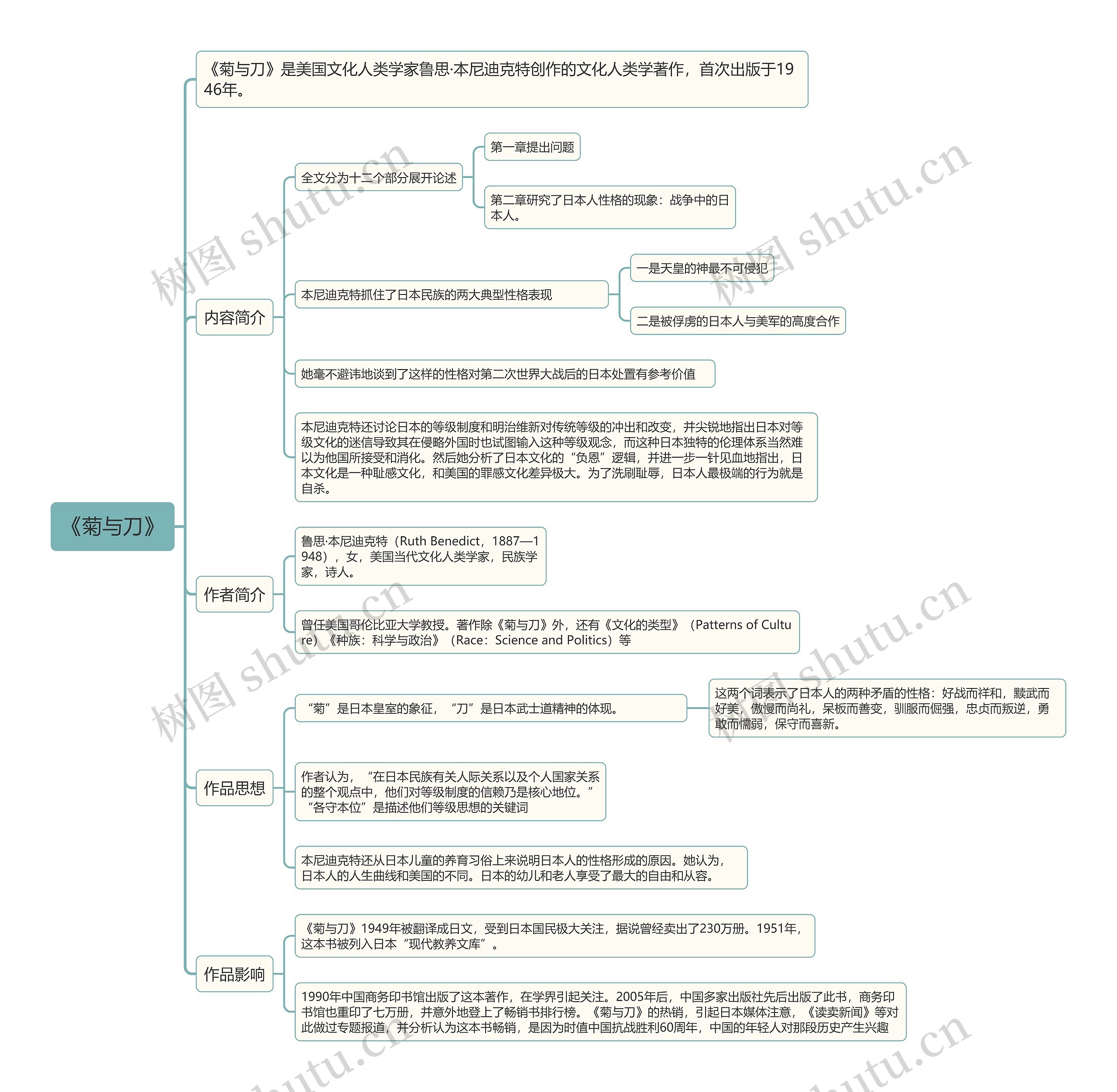 《菊与刀》思维导图