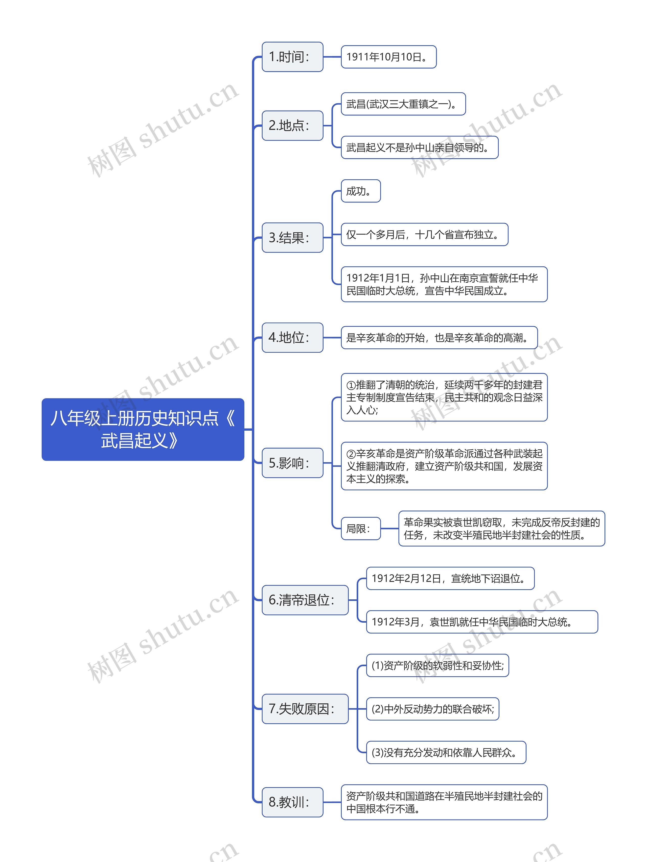 八年级上册历史知识点《
武昌起义》